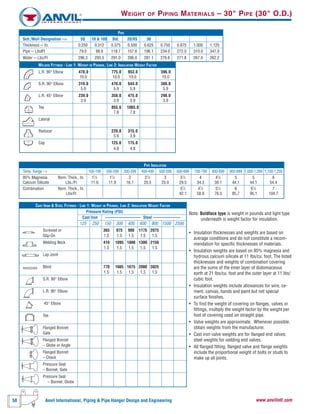 58 Anvil International, Piping & Pipe Hanger Design and Engineering www.anvilintl.com
WEIGHT OF PIPING MATERIALS – 30" PIPE (30" O.D.)
Note: Boldface type is weight in pounds and light type
underneath is weight factor for insulation.
• Insulation thicknesses and weights are based on
average conditions and do not constitute a recom-
mendation for specific thicknesses of materials.
• Insulation weights are based on 85% magnesia and
hydrous calcium silicate at 11 Ibs/cu. foot. The listed
thicknesses and weights of combination covering
are the sums of the inner layer of diatomaceous
earth at 21 Ibs/cu. foot and the outer layer at 11 Ibs/
cubic foot.
• Insulation weights include allowances for wire, ce-
ment, canvas, bands and paint but not special
surface finishes.
• To find the weight of covering on flanges, valves or
fittings, multiply the weight factor by the weight per
foot of covering used on straight pipe.
• Valve weights are approximate. Whenever possible,
obtain weights from the manufacturer.
• Cast iron valve weights are for flanged end valves;
steel weights for welding end valves.
• All flanged fitting, flanged valve and flange weights
include the proportional weight of bolts or studs to
make up all joints.
CAST IRON & STEEL FITTINGS - LINE 1: WEIGHT IN POUNDS, LINE 2: INSULATION WEIGHT FACTOR
Pressure Rating (PSI)
Cast Iron ––––––––––––––––– Steel –––––––––––––
125 250 150 300 400 600 900 1500 2500
Screwed or 365 975 900 1175 2075
Slip-On 1.5 1.5 1.5 1.5 1.5
Welding Neck 410 1095 1000 1300 2150
1.5 1.5 1.5 1.5 1.5
Lap Joint
Blind 770 1665 1675 2000 3025
1.5 1.5 1.5 1.5 1.5
S.R. 90° Elbow
L.R. 90° Elbow
45° Elbow
Tee
Flanged Bonnet
Gate
Flanged Bonnet
– Globe or Angle
Flanged Bonnet
– Check
Pressure Seal
– Bonnet, Gate
Pressure Seal
– Bonnet, Globe
PIPE INSULATION
Temp. Range --> 100-199 200-299 300-399 400-499 500-599 600-699 700-799 800-899 900-999 1,000-1,099 1,100-1,200
85% Magnesia Nom. Thick., In. 11
⁄2 11
⁄2 2 21
⁄2 3 31
⁄2 4 41
⁄2 5 5 6
Calcium Silicate Lbs./Ft 11.9 11.9 16.1 20.5 25.0 29.5 34.3 39.1 44.1 44.1 54.4
Combination Nom. Thick., In. 31
⁄2 41
⁄2 51
⁄2 6 61
⁄2 7
Lbs/Ft 42.1 58.9 76.5 85.7 95.1 104.7
WELDED FITTINGS - LINE 1: WEIGHT IN POUNDS, LINE 2: INSULATION WEIGHT FACTOR
L.R. 90° Elbow 478.0 775.0 953.0 596.0
10.0 10.0 10.0 10.0
S.R. 90° Elbow 319.0 470.0 644.0 388.0
5.9 5.9 5.9 5.9
L.R. 45° Elbow 239.0 358.0 475.0 298.0
3.9 3.9 3.9 3.9
Tee 855.0 1065.0
7.8 7.8
Lateral
Reducer 220.0 315.0
3.9 3.9
Cap 125.0 175.0
4.8 4.8
PIPE
Sch./Wall Designation --> 5S 10 & 10S Std. 20/XS 30
Thickness -- In. 0.250 0.312 0.375 0.500 0.625 0.750 0.875 1.000 1.125
Pipe -- LbslFt 79.0 98.9 118.7 157.6 196.1 234.0 272.0 310.0 347.0
Water -- Lbs/Ft 296.3 293.5 291.0 286.0 281.1 276.6 271.8 267.0 262.2
 