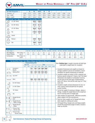 60 Anvil International, Piping & Pipe Hanger Design and Engineering www.anvilintl.com
WEIGHT OF PIPING MATERIALS – 34" PIPE (34" O.D.)
Note: Boldface type is weight in pounds and light type
underneath is weight factor for insulation.
• Insulation thicknesses and weights are based on
average conditions and do not constitute a recom-
mendation for specific thicknesses of materials.
• Insulation weights are based on 85% magnesia and
hydrous calcium silicate at 11 Ibs/cu. foot. The listed
thicknesses and weights of combination covering
are the sums of the inner layer of diatomaceous
earth at 21 Ibs/cu. foot and the outer layer at 11 Ibs/
cubic foot.
• Insulation weights include allowances for wire, ce-
ment, canvas, bands and paint but not special
surface finishes.
• To find the weight of covering on flanges, valves or
fittings, multiply the weight factor by the weight per
foot of covering used on straight pipe.
• Valve weights are approximate. Whenever possible,
obtain weights from the manufacturer.
• Cast iron valve weights are for flanged end valves;
steel weights for welding end valves.
• All flanged fitting, flanged valve and flange weights
include the proportional weight of bolts or studs to
make up all joints.
CAST IRON & STEEL FITTINGS - LINE 1: WEIGHT IN POUNDS, LINE 2: INSULATION WEIGHT FACTOR
Pressure Rating (PSI)
Cast Iron ––––––––––––––––– Steel –––––––––––––
125 250 150 300 400 600 900 1500 2500
Screwed or 515 1281 1150 1500 2950
Slip-On 1.5 1.5 1.5 1.5 1.5
Welding Neck 560 1406 1300 1650 3025
1.5 1.5 1.5 1.5 1.5
Lap Joint
Blind 1085 2231 2250 2575 4275
1.5 1.5 1.5 1.5 1.5
S.R. 90° Elbow
L.R. 90° Elbow
45° Elbow
Tee
Flanged Bonnet
Gate
Flanged Bonnet
– Globe or Angle
Flanged Bonnet
– Check
Pressure Seal
– Bonnet, Gate
Pressure Seal
– Bonnet, Globe
PIPE INSULATION
Temp. Range --> 100-199 200-299 300-399 400-499 500-599 600-699 700-799 800-899 900-999 1,000-1,099 1,100-1,200
85% Magnesia Nom. Thick., In. 11
⁄2 11
⁄2 2 21
⁄2 3 31
⁄2 4 41
⁄2 5 5 6
Calcium Silicate Lbs./Ft 13.4 13.4 18.2 23.0 28.0 33.1 38.3 43.7 49.1 49.1 60.5
Combination Nom. Thick., In. 31
⁄2 41
⁄2 51
⁄2 6 61
⁄2 7
Lbs/Ft 47.2 65.8 85.3 95.4 105.7 116.3
WELDED FITTINGS - LINE 1: WEIGHT IN POUNDS, LINE 2: INSULATION WEIGHT FACTOR
L.R. 90° Elbow 926.0 1230.0
11.0 11.0
S.R. 90° Elbow 617.0 817.0
5.5 5.5
L.R. 45° Elbow 463.0 615.0
4.4 4.4
Tee 1136.0 1420.0
8.9 8.9
Lateral
Reducer 270.0 355.0
3.3 3.3
Cap 160.0 210.0
5.6 5.6
PIPE
Sch./Wall Designation --> 10 Std. 20/XS 30 40
Thickness -- In. 0.250 0.312 0.375 0.500 0.625 0.688 0.750 0.875 1.000 1.125
Pipe -- LbslFt 90.0 112.4 134.7 178.9 222.8 244.6 266.0 310.0 353.0 395.0
Water -- Lbs/Ft 382.0 379.1 376.0 370.3 365.0 362.2 359.5 354.1 348.6 343.2
 