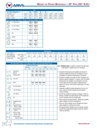 62 Anvil International, Piping & Pipe Hanger Design and Engineering www.anvilintl.com
WEIGHT OF PIPING MATERIALS – 42" PIPE (42" O.D.)
Note: Boldface type is weight in pounds and light type
underneath is weight factor for insulation.
• Insulation thicknesses and weights are based on
average conditions and do not constitute a recom-
mendation for specific thicknesses of materials.
• Insulation weights are based on 85% magnesia and
hydrous calcium silicate at 11 Ibs/cu. foot. The listed
thicknesses and weights of combination covering
are the sums of the inner layer of diatomaceous
earth at 21 Ibs/cu. foot and the outer layer at 11 Ibs/
cubic foot.
• Insulation weights include allowances for wire, ce-
ment, canvas, bands and paint but not special
surface finishes.
• To find the weight of covering on flanges, valves or
fittings, multiply the weight factor by the weight per
foot of covering used on straight pipe.
• Valve weights are approximate. Whenever possible,
obtain weights from the manufacturer.
• Cast iron valve weights are for flanged end valves;
steel weights for welding end valves.
• All flanged fitting, flanged valve and flange weights
include the proportional weight of bolts or studs to
make up all joints.
CAST IRON & STEEL FITTINGS - LINE 1: WEIGHT IN POUNDS, LINE 2: INSULATION WEIGHT FACTOR
Pressure Rating (PSI)
Cast Iron ––––––––––––––––– Steel –––––––––––––
125 250 150 300 400 600 900 1500 2500
Screwed or 792 1895 1759 2320
Slip-On 1.5 1.5 1.5 1.5
Welding Neck 862 2024 1879 2414
1.5 1.5 1.5 1.5
Lap Joint
Blind 1733 3449 3576 4419
1.5 1.5 1.5 1.5
S.R. 90° Elbow
L.R. 90° Elbow
45° Elbow
Tee
Flanged Bonnet
Gate
Flanged Bonnet
– Globe or Angle
Flanged Bonnet
– Check
Pressure Seal
– Bonnet, Gate
Pressure Seal
– Bonnet, Globe
WELDED FITTINGS - LINE 1: WEIGHT IN POUNDS, LINE 2: INSULATION WEIGHT FACTOR
L.R. 90° Elbow 1420.0 1880.0
15.0 15.0
S.R. 90° Elbow 1079.0 1430.0
9.0 9.0
L.R. 45° Elbow 707.0 937.0
6.0 6.0
Tee 1870.0 2415.0
Lateral
Reducer 310.0 410.0
4.5 4.5
Cap 230.0 300.0
7.5 7.5
PIPE
Sch./Wall Designation --> Std. 20/XS 30 40
Thickness -- In. 0.250 0.375 0.500 0.625 0.750 1.000 1.250 1.500
Pipe -- LbslFt 112.0 166.7 221.6 276.0 330.0 438.0 544.0 649.0
Water -- Lbs/Ft 586.4 578.7 571.7 565.4 558.4 544.8 531.2 517.9
PIPE INSULATION
Temp. Range --> 100-199 200-299 300-399 400-499 500-599 600-699 700-799 800-899 900-999 1,000-1,099 1,100-1,200
85% Magnesia Nom. Thick., In. 11
⁄2 11
⁄2 2 21
⁄2 3 31
⁄2 4 41
⁄2 5 5 6
Calcium Silicate Lbs./Ft 16.5 16.5 22.2 28.0 34.0 40.1 46.4 52.7 59.2 59.2 72.6
Combination Nom. Thick., In. 31
⁄2 41
⁄2 51
⁄2 6 61
⁄2 7
Lbs/Ft 57.4 79.7 102.8 114.8 126.9 139.3
 