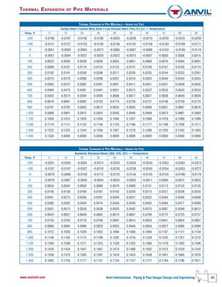 Anvil International, Piping & Pipe Hanger Design and Engineering 63www.anvilintl.com
THERMAL EXPANSION OF PIPE MATERIALS – INCHES PER FOOT
Carbon Steel • Carbon Moly Steel • Low-Chrome Steel (Thru 3% Cr) –– Temperature
Temp °F O 10 20 30 40 50 60 70 80 90
-200 -0.0180 -0.0187 -0.0192 -0.0198 -0.0203 -0.0209 -0.0215 -0.0220 -0.0225 -0.0230
-100 -0.0121 -0.0127 -0.0133 -0.0140 -0.0146 -0.0152 -0.0158 -0.0163 -0.0169 -0.0171
-0 -0.0051 -0.0058 -0.0065 -0.0073 -0.0080 -0.0087 -0.0096 -0.0103 -0.0109 -0.0116
0 -0.0051 -0.0044 -0.0037 -0.0029 -0.0022 -0.0015 -0.0007 0.0000 0.0008 0.0015
100 0.0023 0.0030 0.0038 0.0046 0.0053 0.0061 0.0068 0.0076 0.0084 0.0091
200 0.0099 0.0107 0.0116 0.0124 0.0132 0.0141 0.0149 0.0157 0.0165 0.0174
300 0.0182 0.0191 0.0200 0.0208 0.0217 0.0226 0.0235 0.0244 0.0252 0.0261
400 0.0270 0.0279 0.0288 0.0298 0.0307 0.0316 0.0325 0.0344 0.0344 0.0353
500 0.0362 0.0372 0.0382 0.0391 0.0401 0.0411 0.0421 0.0431 0.0440 0.0450
600 0.0460 0.0470 0.0481 0.0491 0.0501 0.0512 0.0522 0.0532 0.0542 0.0553
700 0.0563 0.0574 0.0584 0.0595 0.0606 0.0617 0.0627 0.0638 0.0649 0.0659
800 0.0670 0.0681 0.0692 0.0703 0.0714 0.0726 0.0737 0.0748 0.0759 0.0770
900 0.0781 0.0792 0.0803 0.0813 0.0824 0.0835 0.0846 0.0857 0.0867 0.0878
1,000 0.0889 0.0901 0.0912 0.0924 0.9350 0.0946 0.0958 0.0970 0.0981 0.3993
1,100 0.1004 0.1015 0.1025 0.1036 0.1046 0.1057 0.1068 0.1078 0.1089 0.1099
1,200 0.1110 0.1121 0.1132 0.1144 0.1155 0.1166 0.1177 0.1188 0.1200 0.1211
1,300 0.1222 0.1233 0.1244 0.1256 0.1267 0.1278 0.1299 0.1320 0.1342 0.1363
1,400 0.1334 0.0000 0.0000 0.0000 0.0000 0.0000 0.0000 0.0000 0.0000 0.0000
THERMAL EXPANSION OF PIPE MATERIALS – INCHES PER FOOT
Austenitic Stainless Steels (304, 316, 347) –– Temperature
Temp °F O 10 20 30 40 50 60 70 80 90
-200 -0.0281 -0.0295 -0.0305 -0.0314 -0.0324 -0.0334 -0.0343 -0.0353 -0.0362 -0.0372
-100 -0.0187 -0.0197 -0.0207 -0.0216 -0.0226 -0.0236 -0.0245 -0.0254 -0.0263 -0.0272
-0 -0.0078 -0.0089 -0.0100 -0.0112 -0.0123 -0.0134 -0.0145 -0.0155 -0.0166 -0.0176
0 -0.0078 -0.0067 -0.0056 -0.0044 -0.0033 -0.0022 -0.0011 0.0000 0.0012 0.0023
100 0.0034 0.0045 0.0056 0.0068 0.0079 0.0090 0.0101 0.0112 0.0124 0.0135
200 0.0146 0.0158 0.0169 0.0181 0.0192 0.0203 0.0215 0.0227 0.0238 0.0250
300 0.0261 0.0273 0.0285 0.0297 0.0309 0.0321 0.0332 0.0344 0.0356 0.0368
400 0.0380 0.0392 0.0404 0.0416 0.0428 0.0440 0.0453 0.0465 0.0477 0.0489
500 0.0501 0.0513 0.0526 0.0538 0.0550 0.0562 0.0575 0.0587 0.0599 0.0612
600 0.0624 0.0637 0.0649 0.0662 0.0674 0.0687 0.0700 0.0712 0.0725 0.0737
700 0.0750 0.0763 0.0776 0.0789 0.0802 0.0815 0.0828 0.0841 0.0854 0.0867
800 0.0880 0.0893 0.0906 0.0920 0.0933 0.0946 0.0959 0.0972 0.0986 0.0999
900 0.1012 0.1026 0.1039 0.1053 0.1066 0.1080 0.1094 0.1107 0.1121 0.1134
1,000 0.1148 0.1162 0.1175 0.1189 0.1202 0.1216 0.1229 0.1243 0.1257 0.1270
1,100 0.1284 0.1298 0.1311 0.1325 0.1338 0.1352 0.1366 0.1379 0.1393 0.1406
1,200 0.1420 0.1434 0.1447 0.1461 0.1474 0.1488 0.1502 0.1515 0.1529 0.1542
1,300 0.1556 0.1570 0.1583 0.1597 0.1610 0.1624 0.1638 0.1651 0.1665 0.1678
1,400 0.1692 0.1704 0.1717 0.1731 0.1744 0.1757 0.1771 0.1784 0.1796 0.1811
THERMAL EXPANSION OF PIPE MATERIALS
 