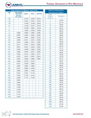 64 Anvil International, Piping & Pipe Hanger Design and Engineering www.anvilintl.com
THERMAL EXPANSION OF PIPE MATERIALS
THERMAL EXPANSION OF PIPE MATERIALS – INCHES PER FOOT
Temp. Intermediate
°F Alloy Steels Copper Brass Aluminum
(5% thru
9% Cr Mo)
-200 – -0.0275 -0.2870 -0.0373
-150 – -0.0231 -0.0241 -0.0310
-100 – -0.1830 -0.1900 -0.0244
-50 – -0.1320 -0.0137 -0.0176
0 – -0.0790 -0.0081 -0.0104
50 – -0.0022 -0.0023 -0.0030
70 0.0000 0.0000 0.0000 0.0000
100 0.0022 0.0034 0.0035 0.0046
150 0.0058 0.0091 0.0093 0.0123
200 0.0094 0.0151 0.0152 0.0200
250 0.0132 0.0208 0.0214 0.0283
300 0.0171 0.0267 0.0276 0.0366
350 0.0210 0.0327 0.0340 0.0452
400 0.0250 0.0388 0.0405 0.0539
450 0.0292 0.0449 0.0472 0.0628
500 0.0335 0.0512 0.0540 0.0717
550 0.0379 0.0574 0.0610 0.0810
600 0.0424 0.0639 0.0680 0.0903
650 0.0469 0.0703 0.0753 –
700 0.0514 0.0768 0.0826 –
750 0.0562 0.0834 0.0902 –
800 0.0610 0.0900 0.0978 –
850 0.0658 0.0967 0.1056 –
900 0.0707 0.1037 0.1135 –
950 0.0756 0.1105 0.1216 –
1000 0.0806 0.1175 0.1298 –
1050 0.0855 – – –
1100 0.0905 – – –
1150 0.0952 – – –
1200 0.1000 – – –
1250 0.1053 – – –
1300 0.1106 – – –
1350 0.1155 – – –
1400 0.1205 – – –
PROPERTIES OF SATURATED STEAM
(STANDARD BAROMETER 14,696 PSI)
Guage
Pressure Temperature
Lbs./Sq. In. °F
0 212.00
5 227.14
10 239.39
15 249.75
20 258.76
25 266.78
30 274.02
35 280.62
40 286.71
45 292.37
50 297.66
55 302.62
60 307.32
65 311.77
70 316.00
75 320.03
80 323.90
85 327.59
90 331.15
95 334.57
100 337.88
150 365.85
200 387.78
250 406.01
300 421.71
350 435.59
400 448.12
450 459.59
500 469.99
550 479.93
600 488.79
650 497.29
700 505.15
750 512.75
800 520.92
850 526.97
900 533.63
950 540.26
1000 546.12
1050 551.98
1100 557.84
 