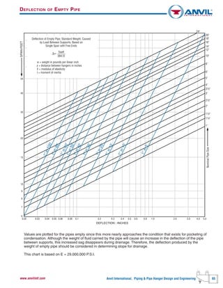 Anvil International, Piping & Pipe Hanger Design and Engineering 65www.anvilintl.com
0.02 0.03 0.04 0.05 0.06 0.08 0.1 0.2 0.3 0.4 0.5 0.6 0.8 1.0 2.0 3.0 4.0 5.0
50
40
30
20
15
10
9
8
7
6
DEFLECTION - INCHES
SPAN-FEET
Values are plotted for the pipes empty since this more nearly approaches the condition that exists for pocketing of
condensation. Although the weight of fluid carried by the pipe will cause an increase in the deflection of the pipe
between supports, this increased sag disappears during drainage. Therefore, the deflection produced by the
weight of empty pipe should be considered in determining slope for drainage.
This chart is based on E = 29,000,000 P.S.I.
1"
11⁄4"
11⁄2"
21⁄2"
31⁄2"
2"
3"
4"
5"
6"
8"
NominalPipeSize
10"
12"
14"
16"
18"
20"
24"
Deflection of Empty Pipe, Standard Weight, Caused
by Load Between Supports, Based on
Single Span with Free Ends
5wl4
384 EI
Δ=
w = weight in pounds per linear inch
l = distance between hangers in inches
E = modulus of elasticity
I = moment of inertia
▲
▲
1"in100'
1"in80'
1"in60'1"in50'1"in40'
1"in30'
1"in20'
1"in15'
1"in10'
1"in5'
DEFLECTION OF EMPTY PIPE
 