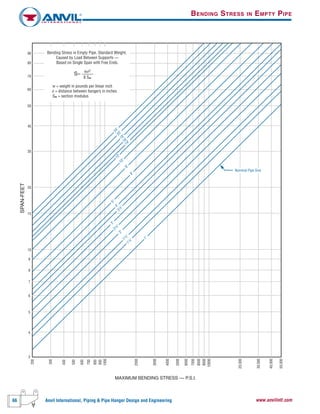66 Anvil International, Piping & Pipe Hanger Design and Engineering www.anvilintl.com
200
300
400
500
600
700
800
900
1000
2000
3000
4000
5000
6000
7000
8000
9000
10000
50
60
70
80
90
40
30
20
15
8
9
10
7
3
4
5
6
MAXIMUM BENDING STRESS –– P.S.I.
SPAN-FEET
1"
1
1 ⁄4"1
1 ⁄2"
2
1 ⁄2"
3
1 ⁄2"
2"
3"
4"
5"
6"
8"
10"
12"
14"
16"
18"
20"
24"
Bending Stress in Empty Pipe, Standard Weight,
Caused by Load Between Supports ––
Based on Single Span with Free Ends.
wl2
8 Sm
S=
w = weight in pounds per linear inch
l = distance between hangers in inches
Sm = section modulus
20,000
30,000
40,000
50,000
▲ Nominal Pipe Size
BENDING STRESS IN EMPTY PIPE
 