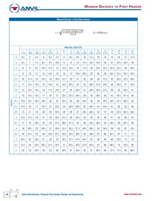 68 Anvil International, Piping & Pipe Hanger Design and Engineering www.anvilintl.com
MINIMUM DISTANCE TO FIRST HANGER
MINIMUM DISTANCE TO FIRST RIGID HANGER
Pipe Size, Pipe O.D.
1 11
⁄4 11
⁄2 2 21
⁄2 3 31
⁄2 4 5 6 8 10 12 14 16 18 20
1.315 1.660 1.900 2.375 2.875 3.5 4 4.5 5.563 6.625 8.625 10.75 12.75 14 16 18 20
1
⁄4 41
⁄2 5 51
⁄2 6 61
⁄2 71
⁄2 8 81
⁄2 91
⁄2 10 111
⁄2 13 14 15 16 17 171
⁄2
1
⁄2 61
⁄2 7 71
⁄2 81
⁄2 91
⁄2 101
⁄2 11 12 13 141
⁄2 161
⁄2 181
⁄2 20 21 221
⁄2 231
⁄2 25
3
⁄4 8 9 91
⁄2 101
⁄2 111
⁄2 13 131
⁄2 141
⁄2 16 171
⁄2 20 221
⁄2 241
⁄2 251
⁄2 271
⁄2 29 301
⁄2
1 9 10 11 12 131
⁄2 15 16 17 181
⁄2 201
⁄2 23 26 28 291
⁄2 311
⁄2 331
⁄2 351
⁄2
11
⁄4 10 111
⁄2 12 131
⁄2 15 161
⁄2 171
⁄2 19 21 23 26 29 311
⁄2 33 351
⁄2 371
⁄2 391
⁄2
11
⁄2 11 121
⁄2 131
⁄2 15 161
⁄2 18 191
⁄2 201
⁄2 23 25 281
⁄2 311
⁄2 341
⁄2 36 381
⁄2 41 431
⁄2
13
⁄4 12 131
⁄2 141
⁄2 16 171
⁄2 191
⁄2 21 22 241
⁄2 27 301
⁄2 341
⁄2 371
⁄2 39 42 441
⁄2 47
2 13 141
⁄2 151
⁄2 17 19 21 221
⁄2 231
⁄2 261
⁄2 29 33 361
⁄2 40 42 441
⁄2 471
⁄2 50
21
⁄4 131
⁄2 151
⁄2 161
⁄2 181
⁄2 20 22 231
⁄2 25 28 301
⁄2 35 39 421
⁄2 441
⁄2 471
⁄2 501
⁄2 53
21
⁄2 141
⁄2 16 17 191
⁄2 21 231
⁄2 25 261
⁄2 291
⁄2 32 361
⁄2 41 441
⁄2 47 50 53 56
23
⁄4 15 17 18 20 22 241
⁄2 26 28 31 331
⁄2 381
⁄2 43 47 49 521
⁄2 551
⁄2 581
⁄2
3 151
⁄2 171
⁄2 19 21 23 251
⁄2 271
⁄2 29 321
⁄2 35 40 45 49 51 55 58 61
31
⁄2 17 19 201
⁄2 23 25 271
⁄2 291
⁄2 311
⁄2 35 38 431
⁄2 481
⁄2 53 551
⁄2 59 621
⁄2 66
4 18 201
⁄2 22 241
⁄2 27 291
⁄2 311
⁄2 331
⁄2 371
⁄2 401
⁄2 461
⁄2 52 561
⁄2 59 63 67 701
⁄2
41
⁄2 19 211
⁄2 23 26 281
⁄2 311
⁄2 331
⁄2 351
⁄2 391
⁄2 43 491
⁄2 55 60 621
⁄2 67 71 75
5 201
⁄2 23 241
⁄2 27 30 33 351
⁄2 371
⁄2 411
⁄2 451
⁄2 52 58 63 66 701
⁄2 75 79
51
⁄2 211
⁄2 24 251
⁄2 281
⁄2 311
⁄2 341
⁄2 37 391
⁄2 431
⁄2 471
⁄2 541
⁄2 61 66 691
⁄2 74 781
⁄2 83
6 22 25 261
⁄2 30 33 36 381
⁄2 41 451
⁄2 50 57 631
⁄2 69 721
⁄2 771
⁄2 82 861
⁄2
Δ x (O.D. of Pipe) x 106
1.6 x S
S = 10,000 p.s.iL =
Deflection
 