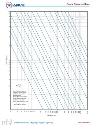 70 Anvil International, Piping & Pipe Hanger Design and Engineering www.anvilintl.com
200
100
90
80
70
60
50
40
30
20
10
300
400
500
600
700
800
900
1000
2000
3000
4000
5000
6000
7000
8000
9000
10,000
20,000
50
60
70
80
90
100
40
30
20
10
9
8
7
3
2
4
5
6
Force –– lbs.
SPAN-FEET
20"
18"
16"
14"
12"
10"
8"
6"
5"
4"
3"
1"
2"
31⁄2"
21⁄2"
11⁄2"
11⁄4"
Force "P" Based on Spans (L)
Obtained in Chart on Page 66
and SCH 40 Pipe for Other
Schedules of Pipe.
Multiply "P" by the Ratio of the
Section Modulus (Sm) of the
New Schedule Pipe to the
Section Modulus of SCH 40 Pipe.
*Based on guided cantilever
S Sm
6L
*P=
▲ Nominal Pipe Size
FORCE BASED ON SPAN
 