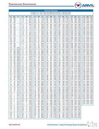 Anvil International, Piping & Pipe Hanger Design and Engineering 71www.anvilintl.com
F to C Input C to F
-273 -459.4 –
-268 -450 –
-262 -440 –
-257 -430 –
-251 -420 –
-246 -410 –
-240 -400 –
-234 -390 –
-229 -380 –
-223 -370 –
-218 -360 –
-212 -350 –
-207 -340 –
-201 -330 –
-196 -320 –
-190 -310 –
-184 -300 –
-179 -290 –
-173 -280 –
-169 -273 -459.4
-168 -270 -454.0
-162 -260 -436.0
-157 -250 -418.0
-151 -240 -400.0
-146 -230 -382.0
-140 -220 -364.0
-134 -210 -346.0
-129 -200 -328.0
-123 -190 -310.0
-118 -180 -292.0
-112 -170 -274.0
-107 -160 -256.0
-101 -150 -238.0
-96 -140 -220.0
-90 -130 -202.0
-84 -120 -184.0
-79 -110 -166.0
-73 -100 -148.0
-68 -90 -130.0
-62 -80 -112.0
-57 -70 -94.0
-51 -60 -76.0
-46 -50 -58.0
-40 -40 -40.0
-34 -30 -22.0
-29 -20 -4.0
-23 -10 14.0
-17.8 0 32.0
-17.2 1 33.8
-16.7 2 35.6
-16.1 3 37.4
-15.6 4 39.2
-15.0 5 41.0
-14.4 6 42.8
-13.9 7 44.6
-13.3 8 46.4
-12.8 9 48.2
-12.2 10 50.0
-11.7 11 51.8
-11.1 12 53.6
-10.6 13 55.4
-10.0 14 57.2
-9.4 15 59.0
-8.9 16 60.8
F to C Input C to F
-8.3 17 62.6
-7.8 18 64.4
-7.2 19 66.2
-6.7 20 68.0
-6.1 21 69.8
-5.6 22 71.6
-5.0 23 73.4
-4.4 24 75.2
-3.9 25 77.0
-3.3 26 78.8
-2.8 27 80.6
-2.2 28 82.4
-1.7 29 84.2
-1.1 30 86.0
-0.6 31 87.8
0.0 32 89.6
0.6 33 91.4
1.1 34 93.2
1.7 35 95.0
2.2 36 96.8
2.8 37 98.6
3.3 38 100.4
3.9 39 102.2
4.4 40 104.0
5.0 41 105.8
5.6 42 107.6
6.1 43 109.4
6.7 44 111.2
7.2 45 113.0
7.8 46 114.8
8.3 47 116.6
8.9 48 118.4
9.4 49 120.2
10.0 50 122.0
10.6 51 123.8
11.1 52 125.6
11.7 53 127.4
12.2 54 129.2
12.8 55 131.0
13.3 56 132.8
13.9 57 134.6
14.4 58 136.4
15.0 59 138.2
15.6 60 140.0
16.1 61 141.8
16.7 62 143.6
17.2 63 145.4
17.8 64 147.2
18.3 65 149.0
18.9 66 150.8
19.4 67 152.6
20.0 68 154.4
20.6 69 156.2
21.1 70 158.0
21.7 71 159.8
22.2 72 161.6
22.8 73 163.4
23.3 74 165.2
23.9 75 167.0
24.4 76 168.8
25.0 77 170.6
25.6 78 172.4
26.1 79 174.2
26.7 80 176.0
F to C Input C to F
27.2 81 177.8
27.8 82 179.6
28.3 83 181.4
28.9 84 183.2
29.4 85 185.0
30.0 86 186.8
30.6 87 188.6
31.1 88 190.4
31.7 89 192.2
32.2 90 194.0
32.8 91 195.8
33.3 92 197.6
33.9 93 199.4
34.4 94 201.2
35.0 95 203.0
35.6 96 204.8
36.1 97 206.6
36.7 98 208.4
37.2 99 210.2
37.8 100 212.0
43.3 110 230.0
48.9 120 248.0
54.4 130 266.0
60.0 140 284.0
65.6 150 302.0
71.1 160 320.0
76.7 170 338.0
82.2 180 356.0
87.8 190 374.0
93.3 200 392.0
98.9 210 410.0
100 212 413.6
104 220 428.0
110 230 446.0
116 240 464.0
121 250 482.0
127 260 500.0
132 270 518.0
138 280 536.0
143 290 554.0
149 300 572.0
154 310 590.0
160 320 608.0
166 330 626.0
171 340 644.0
177 350 662.0
182 360 680.0
188 370 698.0
193 380 716.0
199 390 734.0
204 400 752.0
210 410 770.0
216 420 788.0
221 430 806.0
227 440 824.0
232 450 842.0
238 460 860.0
243 470 878.0
249 480 896.0
254 490 914.0
260 500 932.0
266 510 950.0
271 520 968.0
277 530 986.0
F to C Input C to F
282 540 1,004
288 550 1,022
293 560 1,040
299 570 1,058
304 580 1,076
310 590 1,094
316 600 1,112
321 610 1,130
327 620 1,148
332 630 1,166
338 640 1,184
343 650 1,202
349 660 1,220
354 670 1,238
360 680 1,256
366 690 1,274
371 700 1,292
377 710 1,310
382 720 1,328
388 730 1,346
393 740 1,364
399 750 1,382
404 760 1,400
410 770 1,418
416 780 1,436
421 790 1,454
427 800 1,472
432 810 1,490
438 820 1,508
443 830 1,526
449 840 1,544
454 850 1,562
460 860 1,580
466 870 1,598
471 880 1,616
477 890 1,634
482 900 1,652
488 910 1,670
493 920 1,688
499 930 1,706
504 940 1,724
510 950 1,742
516 960 1,760
521 970 1,778
527 980 1,796
532 990 1,814
538 1,000 1,832
543 1,010 1,850
549 1,020 1,868
554 1,030 1,886
560 1,040 1,904
566 1,050 1,922
571 1,060 1,940
577 1,070 1,958
582 1,080 1,976
588 1,090 1,994
593 1,100 2,012
599 1,110 2,030
604 1,120 2,048
610 1,130 2,066
616 1,140 2,084
621 1,150 2,102
627 1,160 2,120
632 1,170 2,138
F to C Input C to F
638 1,180 2,156
643 1,190 2,174
649 1,200 2,192
654 1,210 2,210
660 1,220 2,228
666 1,230 2,246
671 1,240 2,264
677 1,250 2,282
682 1,260 2,300
688 1,270 2,318
693 1,280 2,336
699 1,290 2,354
704 1,300 2,372
710 1,310 2,390
716 1,320 2,408
721 1,330 2,426
727 1,340 2,444
732 1,350 2,462
738 1,360 2,480
743 1,370 2,498
749 1,380 2,516
754 1,390 2,534
760 1,400 2,552
766 1,410 2,570
771 1,420 2,588
777 1,430 2,606
782 1,440 2,624
788 1,450 2,642
793 1,460 2,660
799 1,470 2,678
804 1,480 2,696
810 1,490 2,714
816 1,500 2,732
821 1,510 2,750
827 1,520 2,768
832 1,530 2,786
838 1,540 2,804
843 1,550 2,822
849 1,560 2,840
854 1,570 2,858
860 1,580 2,876
866 1,590 2,894
871 1,600 2,912
877 1,610 2,930
882 1,620 2,948
888 1,630 2,966
893 1,640 2,984
899 1,650 3,002
904 1,660 3,020
910 1,670 3,038
916 1,680 3,056
921 1,690 3,074
927 1,700 3,092
932 1,710 3,110
938 1,720 3,128
943 1,730 3,146
949 1,740 3,164
954 1,750 3,182
960 1,760 3,200
966 1,770 3,218
971 1,780 3,236
977 1,790 3,254
982 1,800 3,272
988 1,810 3,290
F to C Input C to F
993 1,820 3,308
999 1,830 3,326
1,004 1,840 3,344
1,010 1,850 3,362
1,016 1,860 3,380
1,021 1,870 3,398
1,027 1,880 3,416
1,032 1,890 3,434
1,038 1,900 3,452
1,043 1,910 3,470
1,049 1,920 3,488
1,054 1,930 3,506
1,060 1,940 3,524
1,066 1,950 3,542
1,071 1,960 3,560
1,077 1,970 3,578
1,082 1,980 3,596
1,088 1,990 3,614
1,093 2,000 3,632
1,099 2,010 3,650
1,104 2,020 3,668
1,110 2,030 3,686
1,116 2,040 3,704
1,121 2,050 3,722
1,127 2,060 3,740
1,132 2,070 3,758
1,138 2,080 3,776
1,143 2,090 3,794
1,149 2,100 3,812
1,154 2,110 3,830
1,160 2,120 3,848
1,166 2,130 3,866
1,171 2,140 3,884
1,177 2,150 3,902
1,182 2,160 3,920
1,188 2,170 3,938
1,193 2,180 3,956
1,199 2,190 3,974
1,204 2,200 3,992
1,210 2,210 4,010
1,216 2,220 4,028
1,221 2,230 4,046
1,227 2,240 4,064
1,232 2,250 4,082
1,238 2,260 4,100
1,243 2,270 4,118
1,249 2,280 4,136
1,254 2,290 4,154
1,260 2,300 4,172
1,266 2,310 4,190
1,271 2,320 4,208
1,277 2,330 4,226
1,282 2,340 4,244
1,288 2,350 4,262
1,293 2,360 4,280
1,299 2,370 4,298
1,304 2,380 4,316
1,310 2,390 4,334
1,316 2,400 4,352
1,321 2,410 4,370
1,327 2,420 4,388
1,332 2,430 4,406
1,338 2,440 4,424
1,343 2,450 4,442
F to C Input C to F
1,349 2,460 4,460
1,354 2,470 4,478
1,360 2,480 4,496
1,366 2,490 4,514
1,371 2,500 4,532
1,377 2,510 4,550
1,382 2,520 4,568
1,388 2,530 4,586
1,393 2,540 4,604
1,399 2,550 4,622
1,404 2,560 4,640
1,410 2,570 4,658
1,416 2,580 4,676
1,421 2,590 4,694
1,427 2,600 4,712
1,432 2,610 4,730
1,438 2,620 4,748
1,443 2,630 4,766
1,449 2,640 4,784
1,454 2,650 4,802
1,460 2,660 4,820
1,466 2,670 4,838
1,471 2,680 4,856
1,477 2,690 4,874
1,482 2,700 4,892
1,488 2,710 4,910
1,493 2,720 4,928
1,499 2,730 4,946
1,504 2,740 4,964
1,510 2,750 4,982
1,516 2,760 5,000
1,521 2,770 5,018
1,527 2,780 5,036
1,532 2,790 5,054
1,538 2,800 5,072
1,543 2,810 5,090
1,549 2,820 5,108
1,554 2,830 5,126
1,560 2,840 5,144
1,566 2,850 5,162
1,571 2,860 5,180
1,577 2,870 5,198
1,582 2,880 5,216
1,588 2,890 5,234
1,593 2,900 5,252
1,599 2,910 5,270
1,604 2,920 5,288
1,610 2,930 5,306
1,616 2,940 5,324
1,621 2,950 5,342
1,627 2,960 5,360
1,632 2,970 5,378
1,638 2,980 5,396
1,643 2,990 5,414
1,649 3,000 5,432
TEMPERATURE CONVERSIONS
To convert C° to F°, find C° value in the middle column and read F° in right hand column.
To convert F° to C°, find F° value in the middle column and read C° in left hand column.
TEMPERATURE CONVERSIONS
 