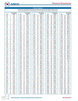 72 Anvil International, Piping & Pipe Hanger Design and Engineering www.anvilintl.com
Feet of Water
PSI Head
0.43 1 2.31
0.87 2 4.62
1.30 3 6.93
1.73 4 9.24
2.16 5 11.55
2.60 6 13.86
3.03 7 16.17
3.46 8 18.48
3.90 9 20.79
4.33 10 23.10
4.76 11 25.41
5.19 12 27.72
5.63 13 30.03
6.06 14 32.34
6.49 15 34.65
6.93 16 36.96
7.36 17 39.27
7.79 18 41.58
8.23 19 43.89
8.66 20 46.20
9.09 21 48.51
9.52 22 50.82
9.96 23 53.13
10.39 24 55.44
10.82 25 57.75
11.26 26 60.06
11.69 27 62.37
12.12 28 64.68
12.55 29 66.99
12.99 30 69.30
13.42 31 71.61
13.85 32 73.92
14.29 33 76.23
14.72 34 78.54
15.15 35 80.85
15.58 36 83.16
16.02 37 85.47
16.45 38 87.78
16.88 39 90.09
17.32 40 92.40
17.75 41 94.71
18.18 42 97.02
18.61 43 99.33
19.05 44 101.64
19.48 45 103.95
19.91 46 106.26
20.35 47 108.57
20.78 48 110.88
21.21 49 113.19
21.65 50 115.50
22.08 51 117.81
22.51 52 120.12
22.94 53 122.43
23.38 54 124.74
23.81 55 127.05
24.24 56 129.36
24.68 57 131.67
25.11 58 133.98
25.54 59 136.29
25.97 60 138.60
26.41 61 140.91
26.84 62 143.22
27.27 63 145.53
27.71 64 147.84
Feet of Water
PSI Head
28.14 65 150.15
28.57 66 152.46
29.00 67 154.77
29.44 68 157.08
29.87 69 159.39
30.30 70 161.70
30.74 71 164.01
31.17 72 166.32
31.60 73 168.63
32.03 74 170.94
32.47 75 173.25
32.90 76 175.56
33.33 77 177.87
33.77 78 180.18
34.20 79 182.49
34.63 80 184.80
35.06 81 187.11
35.50 82 189.42
35.93 83 191.73
36.36 84 194.04
36.80 85 196.35
37.23 86 198.66
37.66 87 200.97
38.10 88 203.28
38.53 89 205.59
38.96 90 207.90
39.39 91 210.21
39.83 92 212.52
40.26 93 214.83
40.69 94 217.14
41.13 95 219.45
41.56 96 221.76
41.99 97 224.07
42.42 98 226.38
42.86 99 228.69
43.29 100 231.00
43.72 101 233.31
44.16 102 235.62
44.59 103 237.93
45.02 104 240.24
45.45 105 242.55
45.89 106 244.86
46.32 107 247.17
46.75 108 249.48
47.19 109 251.79
47.62 110 254.10
48.05 111 256.41
48.48 112 258.72
48.92 113 261.03
49.35 114 263.34
49.78 115 265.65
50.22 116 267.96
50.65 117 270.27
51.08 118 272.58
51.52 119 274.89
51.95 120 277.20
52.38 121 279.51
52.81 122 281.82
53.25 123 284.13
53.68 124 286.44
54.11 125 288.75
54.55 126 291.06
54.98 127 293.37
55.41 128 295.68
Feet of Water
PSI Head
55.84 129 297.99
56.28 130 300.30
56.71 131 302.61
57.14 132 304.92
57.58 133 307.23
58.01 134 309.54
58.44 135 311.85
58.87 136 314.16
59.31 137 316.47
59.74 138 318.78
60.17 139 321.09
60.61 140 323.40
61.04 141 325.71
61.47 142 328.02
61.90 143 330.33
62.34 144 332.64
62.77 145 334.95
63.20 146 337.26
63.64 147 339.57
64.07 148 341.88
64.50 149 344.19
64.94 150 346.50
65.37 151 348.81
65.80 152 351.12
66.23 153 353.43
66.67 154 355.74
67.10 155 358.05
67.53 156 360.36
67.97 157 362.67
68.40 158 364.98
68.83 159 367.29
69.26 160 369.60
69.70 161 371.91
70.13 162 374.22
70.56 163 376.53
71.00 164 378.84
71.43 165 381.15
71.86 166 383.46
72.29 167 385.77
72.73 168 388.08
73.16 169 390.39
73.59 170 392.70
74.03 171 395.01
74.46 172 397.32
74.89 173 399.63
75.32 174 401.94
75.76 175 404.25
76.19 176 406.56
76.62 177 408.87
77.06 178 411.18
77.49 179 413.49
77.92 180 415.80
78.35 181 418.11
78.79 182 420.42
79.22 183 422.73
79.65 184 425.04
80.09 185 427.35
80.52 186 429.66
80.95 187 431.97
81.39 188 434.28
81.82 189 436.59
82.25 190 438.90
82.68 191 441.21
83.12 192 443.52
Feet of Water
PSI Head
83.55 193 445.83
83.98 194 448.14
84.42 195 450.45
84.85 196 452.76
85.28 197 455.07
85.71 198 457.38
86.15 199 459.69
86.58 200 462.00
87.01 201 464.31
87.45 202 466.62
87.88 203 468.93
88.31 204 471.24
88.74 205 473.55
89.18 206 475.86
89.61 207 478.17
90.04 208 480.48
90.48 209 482.79
90.91 210 485.10
91.34 211 487.41
91.77 212 489.72
92.21 213 492.03
92.64 214 494.34
93.07 215 496.65
93.51 216 498.96
93.94 217 501.27
94.37 218 503.58
94.81 219 505.89
95.24 220 508.20
95.67 221 510.51
96.10 222 512.82
96.54 223 515.13
96.97 224 517.44
97.40 225 519.75
97.84 226 522.06
98.27 227 524.37
98.70 228 526.68
99.13 229 528.99
99.57 230 531.30
100.00 231 533.61
100.43 232 535.92
100.87 233 538.23
101.30 234 540.54
101.73 235 542.85
102.16 236 545.16
102.60 237 547.47
103.03 238 549.78
103.46 239 552.09
103.90 240 554.40
104.33 241 556.71
104.76 242 559.02
105.19 243 561.33
105.63 244 563.64
106.06 245 565.95
106.49 246 568.26
106.93 247 570.57
107.36 248 572.88
107.79 249 575.19
108.23 250 577.50
108.66 251 579.81
109.09 252 582.12
109.52 253 584.43
109.96 254 586.74
110.39 255 589.05
110.82 256 591.36
Feet of Water
PSI Head
111.26 257 593.67
111.69 258 595.98
112.12 259 598.29
112.55 260 600.60
112.99 261 602.91
113.42 262 605.22
113.85 263 607.53
114.29 264 609.84
114.72 265 612.15
116.88 270 623.70
119.05 275 635.25
121.21 280 646.80
123.38 285 658.35
125.54 290 669.90
127.71 295 681.45
129.87 300 693.00
132.03 305 704.55
134.20 310 716.10
136.36 315 727.65
138.53 320 739.20
140.69 325 750.75
142.86 330 762.30
145.02 335 773.85
147.19 340 785.40
149.35 345 796.95
151.52 350 808.50
153.68 355 820.05
155.84 360 831.60
158.01 365 843.15
160.17 370 854.70
162.34 375 866.25
164.50 380 877.80
166.67 385 889.35
168.83 390 900.90
171.00 395 912.45
173.16 400 924.00
183.98 425 981.75
194.81 450 1,040
205.63 475 1,097
216.45 500 1,155
227.27 525 1,213
238.10 550 1,271
248.92 575 1,328
259.74 600 1,386
270.56 625 1,444
281.39 650 1,502
292.21 675 1,559
303.03 700 1,617
313.85 725 1,675
324.68 750 1,733
335.50 775 1,790
346.32 800 1,848
357.14 825 1,906
367.97 850 1,964
378.79 875 2,021
389.61 900 2,079
400.43 925 2,137
411.26 950 2,195
422.08 975 2,252
432.90 1000 2,310
649.4 1500 3,465
865.8 2000 4,620
1,082 2500 5,780
1,300 3000 6,930
PRESSURE CONVERSIONS
To convert PSI to Feet of Water, find PSI value in the middle column and read Feet of Water in right hand column.
To convert Feet of Water to PSI, find Feet of Water value in the middle column and read PSI in left hand column.
PRESSURE CONVERSIONS
 