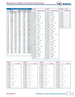 Anvil International, Piping & Pipe Hanger Design and Engineering 73www.anvilintl.com
Decimal
Equiv. –––––––––––– Fraction
0.015625 –– 1
⁄64
0.031250 ––––– 1
⁄32
0.046875 –– 3
⁄64
0.062500 –––––––– 1
⁄16
0.078125 –– 5
⁄64
0.093750 ––––– 3
⁄32
0.109375 –– 7
⁄64
0.125000 –––––––––––– 1
⁄8
0.140625 –– 9
⁄64
0.156250 ––––– 5
⁄32
0.171875 –– 11
⁄64
0.187500 –––––––– 3
⁄16
0.203125 –– 13
⁄64
0.218750 ––––– 7
⁄32
0.234375 –– 15
⁄64
0.250000 ––––––––––––––– 1
⁄4
Decimal
Equiv. –––––––––––– Fraction
0.265625 –– 17
⁄64
0.281250 ––––– 9
⁄32
0.296875 –– 19
⁄64
0.312500 –––––––– 5
⁄16
0.328125 –– 21
⁄64
0.343750 ––––– 11
⁄32
0.359375 –– 23
⁄64
0.375000 –––––––––––– 3
⁄8
0.390625 –– 25
⁄64
0.406250 ––––– 13
⁄32
0.421875 –– 27
⁄64
0.437500 –––––––– 7
⁄16
0.453125 –– 29
⁄64
0.468750 ––––– 15
⁄32
0.484375 –– 31
⁄64
0.500000 –––––––––––––––––– 1
⁄2
Decimal
Foot –– Inch Measurement
0.001302 – 1/64"
0.002604 ––– 1/32"
0.003906 – 3/64"
0.005208 ––––– 1/16"
0.006510 – 5/64"
0.007813 ––– 3/32"
0.009115 – 7/64"
0.010417 –––––––– 1/8"
0.011719 – 9/64"
0.013021 ––– 5/32"
0.014323 11/64"
0.015625 ––––– 3/16"
0.016927 13/64"
0.018229 ––– 7/32"
0.019531 15/64"
0.020833 –––––––––– 1/4"
0.022135 17/64"
0.023438 ––– 9/32"
0.024740 19/64"
0.026042 ––––– 5/16"
0.027344 21/64"
0.028646 ––– 11/32"
0.029948 23/64"
0.031250 –––––––– 3/8"
0.032552 25/64"
0.033854 ––– 13/32"
0.035156 27/64"
0.036458 ––––– 7/16"
0.037760 29/64"
0.039063 ––– 15/32"
0.040365 31/64"
0.041667 –––––––––––– 1/2"
Decimal
Foot ––– Inch Measurement
0.042969 33/64"
0.044271 ––– 17/32"
0.045573 35/64"
0.046875 ––––– 9/16"
0.048177 37/64"
0.049479 ––– 19/32"
0.050781 39/64"
0.052083 –––––––– 5/8"
0.053385 41/64"
0.054688 ––– 21/32"
0.055990 43/64"
0.057292 ––––– 11/16"
0.058594 45/64"
0.059896 ––– 23/32"
0.061198 47/64"
0.062500 –––––––––– 3/4"
0.063802 49/64"
0.065104 ––– 25/32"
0.066406 51/64"
0.067708 ––––– 13/16"
0.069010 53/64"
0.070313 ––– 27/32"
0.071615 55/64"
0.072917 –––––––– 7/8"
0.074219 57/64"
0.075521 ––– 29/32"
0.076823 59/64"
0.078125 ––––– 15/16"
0.079427 61/64"
0.080729 ––– 31/32"
0.082031 63/64"
0.083333 ––––––––––––– 1"
Decimal –––– Inch
Foot ––– Measurement
0.166667 –––––––––– 2"
0.250000 –––––––––– 3"
0.333333 –––––––––– 4"
0.416667 –––––––––– 5"
0.500000 –––––––––– 6"
0.583333 –––––––––– 7"
0.666667 –––––––––– 8"
0.750000 –––––––––– 9"
0.833333 –––––––––– 10"
0.916667 –––––––––– 11"
1.000000 –––––––––– 12"
Decimal
Equiv. –––––––––––– Fraction
0.515625 –– 33
⁄64
0.531250 ––––– 17
⁄32
0.546875 –– 35
⁄64
0.562500 –––––––– 9
⁄16
0.578125 –– 37
⁄64
0.593750 ––––– 19
⁄32
0.609375 –– 39
⁄64
0.625000 –––––––––––– 5
⁄8
0.640625 –– 41
⁄64
0.656250 ––––– 21
⁄32
0.671875 –– 43
⁄64
0.687500 –––––––– 11
⁄16
0.703125 –– 45
⁄64
0.718750 ––––– 23
⁄32
0.734375 –– 47
⁄64
0.750000 ––––––––––––––– 3
⁄4
Decimal
Equiv. –––––––––––– Fraction
0.765625 –– 49
⁄64
0.781250 ––––– 25
⁄32
0.796875 –– 51
⁄64
0.812500 –––––––– 13
⁄16
0.828125 –– 53
⁄64
0.843750 ––––– 27
⁄32
0.859375 –– 55
⁄64
0.875000 –––––––––––– 7
⁄8
0.890625 –– 57
⁄64
0.906250 ––––– 29
⁄32
0.921875 –– 59
⁄64
0.937500 –––––––– 15
⁄16
0.953125 –– 61
⁄64
0.968750 ––––– 31
⁄32
0.984375 –– 63
⁄64
1.000000 –––––––––––––––––– 1
PROPERTIES OF WATER AT SATURATION PRESSURE
Saturation Density Convert Factor Absolute
Temp Pressure Density Density ft. of water Viscosity
°F PSI (abs) lb/ft3 lb/gal to PSI lb/sec. ft.
32 0.0885 62.42 8.346 2.307 0.001203
40 0.1217 62.43 8.347 2.307 0.001042
50 0.1781 62.41 8.344 2.307 0.000880
60 0.2563 62.37 8.339 2.309 0.000753
70 0.3631 62.30 8.330 2.311 0.000657
80 0.5069 62.22 8.319 2.315 0.000579
90 0.6982 62.12 8.305 2.318 0.000513
100 0.9492 62.00 8.289 2.323 0.000460
110 1.275 61.84 8.268 2.328 0.000415
120 1.692 61.73 8.253 2.333 0.000376
130 2.222 61.54 8.228 2.340 0.000343
140 2.889 61.39 8.208 2.346 0.000316
150 3.718 61.20 8.182 2.353 0.000290
160 4.741 61.01 8.157 2.360 0.000269
170 5.992 60.79 8.128 2.369 0.000250
180 7.510 60.57 8.098 2.377 0.000233
190 9.339 60.35 8.069 2.386 0.000218
200 11.53 60.13 8.039 2.395 0.000205
210 14.12 59.88 8.006 2.405 0.000193
212 14.696 59.81 7.997 2.408 0.000191
220 17.19 59.63 7.973 2.415 0.000181
230 20.78 59.38 7.939 2.425 0.000171
240 24.97 59.10 7.902 2.436 0.000163
250 29.82 58.82 7.864 2.448 0.000154
275 45.42 58.09 7.767 2.479 0.000136
300 67.01 57.31 7.662 2.513 0.000124
350 134.6 55.59 7.432 2.591 0.000108
400 247.3 53.65 7.173 2.684 0.0000874
450 422.6 51.55 6.892 2.793 0.0000806
500 680.8 49.02 6.554 2.938 0.0000672
550 1045 45.87 6.133 3.139 0.0000605
600 1543 42.37 5.665 3.399 0.0000538
650 2208 37.31 4.988 3.860 0.0000470
700 3094 27.10 3.623 5.314 0.0000269
PROPERTIES OF WATER, FRACTIONAL CONVERSIONS
 