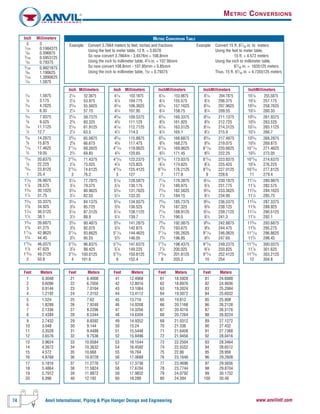 74 Anvil International, Piping & Pipe Hanger Design and Engineering www.anvilintl.com
Inch Millimeters
0 0
1
⁄128 0.1984375
1
⁄64 0.396875
3
⁄128 0.5953125
1
⁄32 0.79375
5
⁄128 0.9921875
3
⁄64 1.190625
7
⁄128 1.3890625
1
⁄16 1.5875
1
⁄16 1.5875
1
⁄8 3.175
3
⁄16 4.7625
1
⁄4 6.35
5
⁄16 7.9375
3
⁄8 9.525
7
⁄16 11.1125
1
⁄2 12.7
9
⁄16 14.2875
5
⁄8 15.875
11
⁄16 17.4625
3
⁄4 19.05
13
⁄16 20.6375
7
⁄8 22.225
15
⁄16 23.8125
1 25.4
11
⁄16 26.9875
11
⁄8 28.575
13
⁄16 30.1625
11
⁄4 31.75
15
⁄16 33.3375
13
⁄8 34.925
17
⁄16 36.5125
11
⁄2 38.1
19
⁄16 39.6875
15
⁄8 41.275
111
⁄16 42.8625
13
⁄4 44.45
113
⁄16 46.0375
17
⁄8 47.625
115
⁄16 49.2125
2 50.8
Inch Millimeters
21
⁄16 52.3875
21
⁄8 53.975
23
⁄16 55.5625
21
⁄4 57.15
25
⁄16 58.7375
23
⁄8 60.325
27
⁄16 61.9125
21
⁄2 63.5
29
⁄16 65.0875
25
⁄8 66.675
211
⁄16 68.2625
23
⁄4 69.85
213
⁄16 71.4375
27
⁄8 73.025
215
⁄16 74.6125
3 76.2
31
⁄16 77.7875
31
⁄8 79.375
33
⁄16 80.9625
31
⁄4 82.55
35
⁄16 84.1375
33
⁄8 85.725
37
⁄16 87.3125
31
⁄2 88.9
39
⁄16 90.4875
35
⁄8 92.075
311
⁄16 93.6625
33
⁄4 95.25
313
⁄16 96.8375
37
⁄8 98.425
315
⁄16 100.0125
4 101.6
Inch Millimeters
41
⁄16 103.1875
41
⁄8 104.775
43
⁄16 106.3625
41
⁄4 107.95
45
⁄16 109.5375
43
⁄8 111.125
47
⁄16 112.7125
41
⁄2 114.3
49
⁄16 115.8875
45
⁄8 117.475
411
⁄16 119.0625
43
⁄4 120.65
413
⁄16 122.2375
47
⁄8 123.825
415
⁄16 125.4125
5 127
51
⁄16 128.5875
51
⁄8 130.175
53
⁄16 131.7625
51
⁄4 133.35
55
⁄16 134.9375
53
⁄8 136.525
57
⁄16 138.1125
51
⁄2 139.7
59
⁄16 141.2875
55
⁄8 142.875
511
⁄16 144.4625
53
⁄4 146.05
513
⁄16 147.6375
57
⁄8 149.225
515
⁄16 150.8125
6 152.4
InchMillimeters
61
⁄16 153.9875
61
⁄8 155.575
63
⁄16 157.1625
61
⁄4 158.75
65
⁄16 160.3375
63
⁄8 161.925
67
⁄16 163.5125
61
⁄2 165.1
69
⁄16 166.6875
65
⁄8 168.275
611
⁄16 169.8625
63
⁄4 171.45
613
⁄16 173.0375
67
⁄8 174.625
615
⁄16 176.2125
7 177.8
71
⁄16 179.3875
71
⁄8 180.975
73
⁄16 182.5625
71
⁄4 184.15
75
⁄16 185.7375
73
⁄8 187.325
77
⁄16 188.9125
71
⁄2 190.5
79
⁄16 192.0875
75
⁄8 193.675
711
⁄16 195.2625
73
⁄4 196.85
713
⁄16 198.4375
77
⁄8 200.025
715
⁄16 201.6125
8 203.2
InchMillimeters
81
⁄16 204.7875
81
⁄8 206.375
83
⁄16 207.9625
81
⁄4 209.55
85
⁄16 211.1375
83
⁄8 212.725
87
⁄16 214.3125
81
⁄2 215.9
89
⁄16 217.4875
85
⁄8 219.075
811
⁄16 220.6625
83
⁄4 222.25
813
⁄16 223.8375
87
⁄8 225.425
815
⁄16 227.0125
9 228.6
91
⁄16 230.1875
91
⁄8 231.775
93
⁄16 233.3625
91
⁄4 234.95
95
⁄16 236.5375
93
⁄8 238.125
97
⁄16 239.7125
91
⁄2 241.3
99
⁄16 242.8875
95
⁄8 244.475
911
⁄16 246.0625
93
⁄4 247.65
913
⁄16 249.2375
97
⁄8 250.825
915
⁄16 252.4125
10 254
InchMillimeters
101
⁄16 255.5875
101
⁄8 257.175
103
⁄16 258.7625
101
⁄4 260.35
105
⁄16 261.9375
103
⁄8 263.525
107
⁄16 265.1125
101
⁄2 266.7
109
⁄16 268.2875
105
⁄8 269.875
1011
⁄16 271.4625
103
⁄4 273.05
1013
⁄16 274.6375
107
⁄8 276.225
1015
⁄16 277.8125
11 279.4
111
⁄16 280.9875
111
⁄8 282.575
113
⁄16 284.1625
111
⁄4 285.75
115
⁄16 287.3375
113
⁄8 288.925
117
⁄16 290.5125
111
⁄2 292.1
119
⁄16 293.6875
115
⁄8 295.275
1111
⁄16 296.8625
113
⁄4 298.45
1113
⁄16 300.0375
117
⁄8 301.625
1115
⁄16 303.2125
12 304.8
Feet Meters
1 0.3048
2 0.6096
3 0.9144
4 1.2192
5 1.524
6 1.8288
7 2.1336
8 2.4384
9 2.7432
10 3.048
11 3.3528
12 3.6576
13 3.9624
14 4.2672
15 4.572
16 4.8768
17 5.1816
18 5.4864
19 5.7912
20 6.096
Feet Meters
21 6.4008
22 6.7056
23 7.0104
24 7.3152
25 7.62
26 7.9248
27 8.2296
28 8.5344
29 8.8392
30 9.144
31 9.4488
32 9.7536
33 10.0584
34 10.3632
35 10.668
36 10.9728
37 11.2776
38 11.5824
39 11.8872
40 12.192
Feet Meters
41 12.4968
42 12.8016
43 13.1064
44 13.4112
45 13.716
46 14.0208
47 14.3256
48 14.6304
49 14.9352
50 15.24
51 15.5448
52 15.8496
53 16.1544
54 16.4592
55 16.764
56 17.0688
57 17.3736
58 17.6784
59 17.9832
60 18.288
Feet Meters
61 18.5928
62 18.8976
63 19.2024
64 19.5072
65 19.812
66 20.1168
67 20.4216
68 20.7264
69 21.0312
70 21.336
71 21.6408
72 21.9456
73 22.2504
74 22.5552
75 22.86
76 23.1648
77 23.4696
78 23.7744
79 24.0792
80 24.384
Feet Meters
81 24.6888
82 24.9936
83 25.2984
84 25.6032
85 25.908
86 26.2128
87 26.5176
88 26.8224
89 27.1272
90 27.432
91 27.7368
92 28.0416
93 28.3464
94 28.6512
95 28.956
96 29.2608
97 29.5656
98 29.8704
99 30.1752
100 30.48
METRIC CONVERSIONS
METRIC CONVERSION TABLE
Example: Convert 3.7664 meters to feet, inches and fractions Example: Convert 15 ft. 67⁄16 in. to meters
Using the feet to meter table, 12 ft. = 3.6576 Using the feet to meter table,
So now convert 3.7664m - 3.6576m = 108.8mm 15 ft. = 4.572 meters
Using the inch to millimeter table, 41⁄4 in. = 107.95mm Using the inch to millimeter table,
So now convert 108.8mm - 107.95mm = 0.85mm 67⁄16 in. = .1635125 meters
Using the inch to millimeter table, 1⁄32 = 0.79375 Thus, 15 ft. 67⁄16 in. = 4.7355125 meters
 