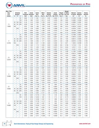 76 Anvil International, Piping & Pipe Hanger Design and Engineering www.anvilintl.com
Nom. Pipe Weight
Size, Schedule Wall Inside Inside Metal Outside Inside Weight of Water Moment Section Radius
O.D. Number* Thickness Diameter Area Area Surface Surface per Foot per Foot of Inertia Modulus Gyration
Inches a b c Inch Inch Sq. In. Sq. In. Sq. Ft./Ft. Sq. Ft./Ft. Lbs.† Lbs. In.4
In.3
In.
– – 5S 0.065 1.770 2.461 0.375 0.497 0.4634 1.27 1.067 0.15792 0.1662 0.649
– – 10S 0.109 1.682 2.222 0.613 0.497 0.4403 2.08 0.963 0.24682 0.2598 0.634
40 Std 40S 0.145 1.610 2.036 0.799 0.497 0.4215 2.72 0.883 0.30989 0.3262 0.623
11
⁄2 80 XS 80S 0.200 1.500 1.767 1.068 0.497 0.3927 3.63 0.766 0.39121 0.4118 0.605
1.9000 160 – – 0.281 1.338 1.406 1.429 0.497 0.3503 4.86 0.610 0.48239 0.5078 0.581
– XXS – 0.400 1.100 0.950 1.885 0.497 0.2880 6.41 0.412 0.56784 0.5977 0.549
– – – 0.525 0.850 0.567 2.268 0.497 0.2225 7.71 0.246 0.61409 0.6464 0.520
– – – 0.650 0.600 0.283 2.553 0.497 0.1571 8.68 0.123 0.63335 0.6667 0.498
– – 5S 0.065 2.245 3.958 0.472 0.622 0.5877 1.60 1.716 0.31489 0.2652 0.817
– – 10S 0.109 2.157 3.654 0.776 0.622 0.5647 2.64 1.584 0.49919 0.4204 0.802
40 Std 40S 0.154 2.067 3.356 1.075 0.622 0.5411 3.65 1.455 0.66575 0.5606 0.787
2 80 XS 80S 0.218 1.939 2.953 1.477 0.622 0.5076 5.02 1.280 0.86792 0.7309 0.766
2.3750 160 – – 0.343 1.689 2.241 2.190 0.622 0.4422 7.44 0.971 1.16232 0.9788 0.729
– XXS – 0.436 1.503 1.774 2.656 0.622 0.3935 9.03 0.769 1.31130 1.104 0.703
– – – 0.562 1.251 1.229 3.201 0.622 0.3275 10.9 0.533 1.44157 1.214 0.671
– – – 0.687 1.001 0.787 3.643 0.622 0.2621 12.4 0.341 1.51251 1.274 0.644
– – 5S 0.083 2.709 5.764 0.728 0.753 0.7092 2.47 2.499 0.71002 0.4939 0.988
– – 10S 0.120 2.635 5.453 1.039 0.753 0.6898 3.53 2.364 0.98725 0.6868 0.975
40 Std 40S 0.203 2.469 4.788 1.704 0.753 0.6464 5.79 2.076 1.52955 1.064 0.947
21
⁄2 80 XS 80S 0.276 2.323 4.238 2.254 0.753 0.6082 7.66 1.837 1.92423 1.339 0.924
2.8750 160 – – 0.375 2.125 3.547 2.945 0.753 0.5563 10.0 1.538 2.35274 1.637 0.894
– XXS – 0.552 1.771 2.463 4.028 0.753 0.4636 13.7 1.068 2.87079 1.997 0.844
– – – 0.675 1.525 1.827 4.665 0.753 0.3992 15.9 0.792 3.08819 2.148 0.814
– – – 0.800 1.275 1.277 5.215 0.753 0.3338 17.7 0.554 3.22396 2.243 0.786
– – 5S 0.083 3.334 8.730 0.891 0.916 0.8728 3.03 3.785 1.30116 0.7435 1.208
– – 10S 0.120 3.260 8.347 1.274 0.916 0.8535 4.33 3.619 1.82196 1.041 1.196
40 Std 40S 0.216 3.068 7.393 2.228 0.916 0.8032 7.58 3.205 3.01716 1.724 1.164
3 80 XS 80S 0.300 2.900 6.605 3.016 0.916 0.7592 10.3 2.864 3.89432 2.225 1.136
3.5000 160 – – 0.437 2.626 5.416 4.205 0.916 0.6875 14.3 2.348 5.03192 2.875 1.094
– XXS – 0.600 2.300 4.155 5.466 0.916 0.6021 18.6 1.801 5.99251 3.424 1.047
– – – 0.725 2.050 3.301 6.320 0.916 0.5367 21.5 1.431 6.49924 3.714 1.014
– – – 0.850 1.800 2.545 7.076 0.916 0.4712 24.1 1.103 6.85088 3.915 0.984
– – 5S 0.083 3.834 11.545 1.021 1.05 1.004 3.47 5.005 1.95972 0.9799 1.385
31
⁄2 – – 10S 0.120 3.760 11.104 1.463 1.05 0.9844 4.97 4.814 2.75519 1.378 1.372
4.0000 40 Std 40S 0.226 3.548 9.887 2.680 1.05 0.9289 9.11 4.286 4.78772 2.394 1.337
80 XS 80S 0.318 3.364 8.888 3.678 1.05 0.8807 12.5 3.853 6.28009 3.140 1.307
– XXS – 0.636 2.728 5.845 6.721 1.05 0.7142 22.9 2.534 9.84776 4.924 1.210
– – 5S 0.083 4.334 14.753 1.152 1.18 1.135 3.92 6.396 2.80979 1.249 1.562
– – 10S 0.120 4.260 14.253 1.651 1.18 1.115 5.61 6.179 3.96268 1.761 1.549
– – – 0.188 4.124 13.358 2.547 1.18 1.080 8.66 5.791 5.93033 2.636 1.526
40 Std 40S 0.237 4.026 12.730 3.174 1.18 1.054 10.8 5.519 7.23260 3.214 1.510
4 80 XS 80S 0.337 3.826 11.497 4.407 1.18 1.002 15.0 4.984 9.61049 4.271 1.477
4.5000 120 – – 0.437 3.626 10.326 5.578 1.18 0.9493 19.0 4.477 11.6433 5.175 1.445
– – – 0.500 3.500 9.621 6.283 1.18 0.9163 21.4 4.171 12.7627 5.672 1.425
160 – – 0.531 3.438 9.283 6.621 1.18 0.9001 22.5 4.025 13.2710 5.898 1.416
– XXS – 0.674 3.152 7.803 8.101 1.18 0.8252 27.5 3.383 15.2837 6.793 1.374
– – – 0.800 2.900 6.605 9.299 1.18 0.7592 31.6 2.864 16.6570 7.403 1.338
– – – 0.925 2.650 5.515 10.389 1.18 0.6938 35.3 2.391 17.7081 7.870 1.306
PROPERTIES OF PIPE
 