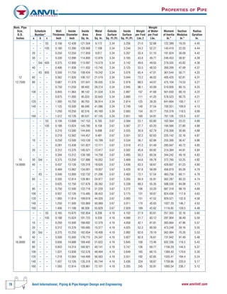 78 Anvil International, Piping & Pipe Hanger Design and Engineering www.anvilintl.com
Nom. Pipe Weight
Size, Schedule Wall Inside Inside Metal Outside Inside Weight of Water Moment Section Radius
O.D. Number* Thickness Diameter Area Area Surface Surface per Foot per Foot of Inertia Modulus Gyration
Inches a b c Inch Inch Sq. In. Sq. In. Sq. Ft./Ft. Sq. Ft./Ft. Lbs.† Lbs. In.4
In.3
In.
– – 5S 0.156 12.438 121.504 6.172 3.34 3.256 21.0 52.68 122.389 19.20 4.45
– – 10S 0.180 12.390 120.568 7.108 3.34 3.244 24.2 52.27 140.419 22.03 4.44
20 – – 0.250 12.250 117.859 9.817 3.34 3.207 33.4 51.10 191.824 30.09 4.42
30 – – 0.330 12.090 114.800 12.876 3.34 3.165 43.8 49.77 248.453 38.97 4.39
– Std 40S 0.375 12.000 113.097 14.579 3.34 3.142 49.6 49.03 279.335 43.82 4.38
40 – – 0.406 11.938 111.932 15.745 3.34 3.125 53.5 48.53 300.209 47.09 4.37
– XS 80S 0.500 11.750 108.434 19.242 3.34 3.076 65.4 47.01 361.544 56.71 4.33
12 60 – – 0.562 11.626 106.157 21.519 3.34 3.044 73.2 46.02 400.420 62.81 4.31
12.7500 80 – – 0.687 11.376 101.641 26.035 3.34 2.978 88.5 44.07 475.104 74.53 4.27
– – – 0.750 11.250 99.402 28.274 3.34 2.945 96.1 43.09 510.926 80.15 4.25
100 – – 0.843 11.064 96.142 31.534 3.34 2.897 107 41.68 561.650 88.10 4.22
– – – 0.875 11.000 95.033 32.643 3.34 2.880 111 41.20 578.523 90.75 4.21
120 – – 1.000 10.750 90.763 36.914 3.34 2.814 125 39.35 641.664 100.7 4.17
140 – – 1.125 10.500 86.590 41.086 3.34 2.749 140 37.54 700.551 109.9 4.13
– – – 1.250 10.250 82.516 45.160 3.34 2.683 154 35.77 755.378 118.5 4.09
160 – – 1.312 10.126 80.531 47.145 3.34 2.651 160 34.91 781.126 122.5 4.07
– – 5S 0.156 13.688 147.153 6.785 3.67 3.584 23.1 63.80 162.564 23.22 4.89
– – 10S 0.188 13.624 145.780 8.158 3.67 3.567 27.7 63.20 194.566 27.80 4.88
– – – 0.210 13.580 144.840 9.098 3.67 3.555 30.9 62.79 216.308 30.90 4.88
– – – 0.219 13.562 144.457 9.481 3.67 3.551 32.2 62.63 225.142 32.16 4.87
10 – – 0.250 13.500 143.139 10.799 3.67 3.534 36.7 62.06 255.300 36.47 4.86
– – – 0.281 13.438 141.827 12.111 3.67 3.518 41.2 61.49 285.047 40.72 4.85
20 – – 0.312 13.376 140.521 13.417 3.67 3.502 45.6 60.92 314.384 44.91 4.84
– – – 0.344 13.312 139.180 14.758 3.67 3.485 50.2 60.34 344.242 49.18 4.83
14 30 Std – 0.375 13.250 137.886 16.052 3.67 3.469 54.6 59.78 372.760 53.25 4.82
14.0000 40 – – 0.437 13.126 135.318 18.620 3.67 3.436 63.3 58.67 428.607 61.23 4.80
– – – 0.469 13.062 134.001 19.937 3.67 3.420 67.8 58.09 456.819 65.26 4.79
– XS – 0.500 13.000 132.732 21.206 3.67 3.403 72.1 57.54 483.756 69.11 4.78
60 – – 0.593 12.814 128.961 24.977 3.67 3.355 84.9 55.91 562.287 80.33 4.74
– – – 0.625 12.750 127.676 26.262 3.67 3.338 89.3 55.35 588.530 84.08 4.73
80 – – 0.750 12.500 122.718 31.220 3.67 3.272 106 53.20 687.318 98.19 4.69
100 – – 0.937 12.126 115.485 38.453 3.67 3.175 131 50.07 824.436 117.8 4.63
120 – – 1.093 11.814 109.618 44.320 3.67 3.093 151 47.52 929.521 132.8 4.58
140 – – 1.250 11.500 103.869 50.069 3.67 3.011 170 45.03 1027.20 146.7 4.53
160 – – 1.406 11.188 98.309 55.629 3.67 2.929 189 42.62 1116.65 159.5 4.48
– – 5S 0.165 15.670 192.854 8.208 4.19 4.102 27.9 83.61 257.303 32.16 5.60
– – 10S 0.188 15.624 191.723 9.339 4.19 4.090 31.7 83.12 291.904 36.49 5.59
10 – – 0.250 15.500 188.692 12.370 4.19 4.058 42.1 81.81 383.664 47.96 5.57
20 – – 0.312 15.376 185.685 15.377 4.19 4.025 52.3 80.50 473.248 59.16 5.55
30 Std – 0.375 15.250 182.654 18.408 4.19 3.992 62.6 79.19 562.084 70.26 5.53
16 40 – – 0.500 15.000 176.715 24.347 4.19 3.927 82.8 76.61 731.942 91.49 5.48
16.0000 60 – – 0.656 14.688 169.440 31.622 4.19 3.845 108 73.46 932.336 116.5 5.43
80 – – 0.843 14.314 160.921 40.141 4.19 3.747 136 69.77 1156.29 144.5 5.37
100 – – 1.031 13.938 152.578 48.484 4.19 3.649 165 66.15 1364.43 170.6 5.30
120 – – 1.218 13.564 144.499 56.563 4.19 3.551 192 62.65 1555.41 194.4 5.24
140 – – 1.437 13.126 135.318 65.744 4.19 3.436 224 58.67 1759.86 220.0 5.17
160 – – 1.593 12.814 128.961 72.101 4.19 3.355 245 55.91 1893.54 236.7 5.12
PROPERTIES OF PIPE
 