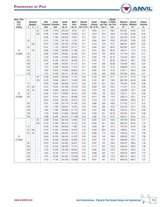 Anvil International, Piping & Pipe Hanger Design and Engineering 79www.anvilintl.com
Nom. Pipe Weight
Size, Schedule Wall Inside Inside Metal Outside Inside Weight of Water Moment Section Radius
O.D. Number* Thickness Diameter Area Area Surface Surface per Foot per Foot of Inertia Modulus Gyration
Inches a b c Inch Inch Sq. In. Sq. In. Sq. Ft./Ft. Sq. Ft./Ft. Lbs.† Lbs. In.4
In.3
In.
– – 5S 0.165 17.670 245.224 9.245 4.71 4.626 31.4 106.3 367.621 40.85 6.31
– – 10S 0.188 17.624 243.949 10.520 4.71 4.614 35.8 105.8 417.258 46.36 6.30
– – – 0.250 17.500 240.528 13.941 4.71 4.581 47.4 104.3 549.138 61.02 6.28
20 – – 0.312 17.376 237.132 17.337 4.71 4.549 58.9 102.8 678.244 75.36 6.25
– Std – 0.375 17.250 233.705 20.764 4.71 4.516 70.6 101.3 806.631 89.63 6.23
30 – – 0.437 17.126 230.357 24.112 4.71 4.484 82.0 99.87 930.264 103.4 6.21
18 – XS – 0.500 17.000 226.980 27.489 4.71 4.451 93.5 98.40 1053.17 117.0 6.19
18.0000 40 – – 0.562 16.876 223.681 30.788 4.71 4.418 105 96.97 1171.49 130.2 6.17
60 – – 0.750 16.500 213.825 40.644 4.71 4.320 138 92.70 1514.64 168.3 6.10
80 – – 0.937 16.126 204.241 50.228 4.71 4.222 171 88.55 1833.47 203.7 6.04
100 – – 1.156 15.688 193.297 61.172 4.71 4.107 208 83.80 2179.69 242.2 5.97
120 – – 1.375 15.250 182.654 71.815 4.71 3.992 244 79.19 2498.09 277.6 5.90
140 – – 1.562 14.876 173.805 80.664 4.71 3.895 274 75.35 2749.11 305.5 5.84
160 – – 1.781 14.438 163.721 90.748 4.71 3.780 309 70.98 3019.96 335.6 5.77
– – 5S 0.188 19.624 302.458 11.701 5.24 5.138 39.8 131.1 574.172 57.42 7.00
– – 10S 0.218 19.564 300.611 13.548 5.24 5.122 46.1 130.3 662.796 66.28 6.99
10 – – 0.250 19.500 298.648 15.512 5.24 5.105 52.7 129.5 756.434 75.64 6.98
20 Std – 0.375 19.250 291.039 23.120 5.24 5.040 78.6 126.2 1113.47 111.3 6.94
30 XS – 0.500 19.000 283.529 30.631 5.24 4.974 104 122.9 1456.86 145.7 6.90
20 40 – – 0.593 18.814 278.005 36.155 5.24 4.925 123 120.5 1703.71 170.4 6.86
20.0000 60 – – 0.812 18.376 265.211 48.948 5.24 4.811 166 115.0 2256.74 225.7 6.79
– – – 0.875 18.250 261.587 52.573 5.24 4.778 179 113.4 2408.69 240.9 6.77
80 – – 1.031 17.938 252.719 61.440 5.24 4.696 209 109.6 2771.62 277.2 6.72
100 – – 1.281 17.438 238.827 75.332 5.24 4.565 256 103.5 3315.02 331.5 6.63
120 – – 1.500 17.000 226.980 87.179 5.24 4.451 296 98.40 3754.15 375.4 6.56
140 – – 1.750 16.500 213.825 100.335 5.24 4.320 341 92.70 4215.62 421.6 6.48
160 – – 1.968 16.064 202.674 111.486 5.24 4.206 379 87.87 4585.21 458.5 6.41
– – SS 0.188 21.624 367.250 12.883 5.76 5.661 43.8 159.2 766.190 69.65 7.71
– – 10S 0.218 21.564 365.215 14.918 5.76 5.645 50.7 158.3 884.816 80.44 7.70
10 – – 0.250 21.500 363.050 17.082 5.76 5.629 58.1 157.4 1010.26 91.84 7.69
20 Std – 0.375 21.250 354.656 25.476 5.76 5.563 86.6 153.8 1489.67 135.4 7.65
30 XS – 0.500 21.000 346.361 33.772 5.76 5.498 115 150.2 1952.45 177.5 7.60
22 – – – 0.625 20.750 338.163 41.970 5.76 5.432 143 146.6 2399.00 218.1 7.56
22.0000 – – – 0.750 20.500 330.064 50.069 5.76 5.367 170 143.1 2829.69 257.2 7.52
60 – – 0.875 20.250 322.062 58.070 5.76 5.301 197 139.6 3244.91 295.0 7.48
80 – – 1.125 19.750 306.354 73.778 5.76 5.171 251 132.8 4030.43 366.4 7.39
100 – – 1.375 19.250 291.039 89.094 5.76 5.040 303 126.2 4758.50 432.6 7.31
120 – – 1.625 18.750 276.117 104.016 5.76 4.909 354 119.7 5432.00 493.8 7.23
140 – – 1.875 18.250 261.587 118.546 5.76 4.778 403 113.4 6053.72 550.3 7.15
160 – – 2.125 17.750 247.450 132.683 5.76 4.647 451 107.3 6626.39 602.4 7.07
PROPERTIES OF PIPE
 