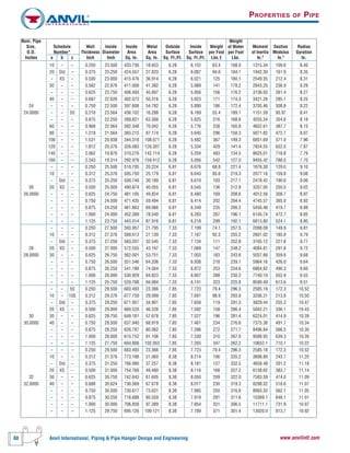80 Anvil International, Piping & Pipe Hanger Design and Engineering www.anvilintl.com
Nom. Pipe Weight
Size, Schedule Wall Inside Inside Metal Outside Inside Weight of Water Moment Section Radius
O.D. Number* Thickness Diameter Area Area Surface Surface per Foot per Foot of Inertia Modulus Gyration
Inches a b c Inch Inch Sq. In. Sq. In. Sq. Ft./Ft. Sq. Ft./Ft. Lbs.† Lbs. In.4
In.3
In.
10 – – 0.250 23.500 433.736 18.653 6.28 6.152 63.4 188.0 1315.34 109.6 8.40
20 Std – 0.375 23.250 424.557 27.833 6.28 6.087 94.6 184.1 1942.30 161.9 8.35
– XS – 0.500 23.000 415.476 36.914 6.28 6.021 125 180.1 2549.35 212.4 8.31
30 – – 0.562 22.876 411.008 41.382 6.28 5.989 141 178.2 2843.20 236.9 8.29
– – – 0.625 22.750 406.493 45.897 6.28 5.956 156 176.2 3136.93 261.4 8.27
40 – – 0.687 22.626 402.073 50.316 6.28 5.923 171 174.3 3421.28 285.1 8.25
24 – – – 0.750 22.500 397.608 54.782 6.28 5.890 186 172.4 3705.46 308.8 8.22
24.0000 – – 5S 0.218 23.564 436.102 16.288 6.28 6.169 55.4 189.1 1151.59 95.97 8.41
– – – 0.875 22.250 388.821 63.568 6.28 5.825 216 168.6 4255.34 354.6 8.18
60 – – 0.968 22.064 382.348 70.042 6.28 5.776 238 165.8 4652.61 387.7 8.15
80 – – 1.218 21.564 365.215 87.174 6.28 5.645 296 158.3 5671.82 472.7 8.07
100 – – 1.531 20.938 344.318 108.071 6.28 5.482 367 149.3 6851.69 571.0 7.96
120 – – 1.812 20.376 326.083 126.307 6.28 5.334 429 141.4 7824.55 652.0 7.87
140 – – 2.062 19.876 310.276 142.114 6.28 5.204 483 134.5 8625.01 718.8 7.79
160 – – 2.343 19.314 292.978 159.412 6.28 5.056 542 127.0 9455.42 788.0 7.70
– – – 0.250 25.500 510.705 20.224 6.81 6.676 68.8 221.4 1676.38 129.0 9.10
10 – – 0.312 25.376 505.750 25.179 6.81 6.643 85.6 219.3 2077.16 159.8 9.08
– Std – 0.375 25.250 500.740 30.189 6.81 6.610 103 217.1 2478.42 190.6 9.06
26 20 XS – 0.500 25.000 490.874 40.055 6.81 6.545 136 212.8 3257.00 250.5 9.02
26.0000 – – – 0.625 24.750 481.105 49.824 6.81 6.480 169 208.6 4012.56 308.7 8.97
– – – 0.750 24.500 471.435 59.494 6.81 6.414 202 204.4 4745.57 365.0 8.93
– – – 0.875 24.250 461.863 69.066 6.81 6.349 235 200.2 5456.48 419.7 8.89
– – – 1.000 24.000 452.389 78.540 6.81 6.283 267 196.1 6145.74 472.7 8.85
– – – 1.125 23.750 443.014 87.916 6.81 6.218 299 192.1 6813.80 524.1 8.80
– – – 0.250 27.500 593.957 21.795 7.33 7.199 74.1 257.5 2098.09 149.9 9.81
10 – – 0.312 27.376 588.613 27.139 7.33 7.167 92.3 255.2 2601.02 185.8 9.79
– Std – 0.375 27.250 583.207 32.545 7.33 7.134 111 252.8 3105.12 221.8 9.77
28 20 XS – 0.500 27.000 572.555 43.197 7.33 7.069 147 248.2 4084.81 291.8 9.72
28.0000 30 – – 0.625 26.750 562.001 53.751 7.33 7.003 183 243.6 5037.66 359.8 9.68
– – – 0.750 26.500 551.546 64.206 7.33 6.938 218 239.1 5964.16 426.0 9.64
– – – 0.875 26.250 541.188 74.564 7.33 6.872 253 234.6 6864.82 490.3 9.60
– – – 1.000 26.000 530.929 84.823 7.33 6.807 288 230.2 7740.10 552.9 9.55
– – – 1.125 25.750 520.768 94.984 7.33 6.741 323 225.8 8590.49 613.6 9.51
– – 5S 0.250 29.500 683.493 23.366 7.85 7.723 79.4 296.3 2585.18 172.3 10.52
10 – 10S 0.312 29.376 677.759 29.099 7.85 7.691 98.9 293.8 3206.31 213.8 10.50
– Std – 0.375 29.250 671.957 34.901 7.85 7.658 119 291.3 3829.44 255.3 10.47
20 XS – 0.500 29.000 660.520 46.338 7.85 7.592 158 286.4 5042.21 336.1 10.43
30 30 – – 0.625 28.750 649.181 57.678 7.85 7.527 196 281.4 6224.01 414.9 10.39
30.0000 40 – – 0.750 28.500 637.940 68.919 7.85 7.461 234 276.6 7375.38 491.7 10.34
– – – 0.875 28.250 626.797 80.062 7.85 7.396 272 271.7 8496.84 566.5 10.30
– – – 1.000 28.000 615.752 91.106 7.85 7.330 310 267.0 9588.93 639.3 10.26
– – – 1.125 27.750 604.806 102.053 7.85 7.265 347 262.2 10652.1 710.1 10.22
– – – 0.250 29.500 683.493 23.366 7.85 7.723 79.4 296.3 2585.18 172.3 10.52
10 – – 0.312 31.376 773.188 31.060 8.38 8.214 106 335.2 3898.89 243.7 11.20
– Std – 0.375 31.250 766.990 37.257 8.38 8.181 127 332.5 4658.48 291.2 11.18
20 XS – 0.500 31.000 754.768 49.480 8.38 8.116 168 327.2 6138.62 383.7 11.14
32 30 – – 0.625 30.750 742.643 61.605 8.38 8.050 209 322.0 7583.39 474.0 11.09
32.0000 40 – – 0.688 30.624 736.569 67.678 8.38 8.017 230 319.3 8298.32 518.6 11.07
– – – 0.750 30.500 730.617 73.631 8.38 7.985 250 316.8 8993.35 562.1 11.05
– – – 0.875 30.250 718.688 85.559 8.38 7.919 291 311.6 10369.1 648.1 11.01
– – – 1.000 30.000 706.858 97.389 8.38 7.854 331 306.5 11711.1 731.9 10.97
– – – 1.125 29.750 695.126 109.121 8.38 7.789 371 301.4 13020.0 813.7 10.92
PROPERTIES OF PIPE
 
