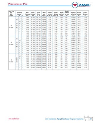 Anvil International, Piping & Pipe Hanger Design and Engineering 81www.anvilintl.com
Nom. Pipe Weight
Size, Schedule Wall Inside Inside Metal Outside Inside Weight of Water Moment Section Radius
O.D. Number* Thickness Diameter Area Area Surface Surface per Foot per Foot of Inertia Modulus Gyration
Inches a b c Inch Inch Sq. In. Sq. In. Sq. Ft./Ft. Sq. Ft./Ft. Lbs.† Lbs. In.4
In.3
In.
– – – 0.250 33.500 881.413 26.507 8.90 8.770 90.1 382.1 3774.38 222.0 11.93
10 – – 0.312 33.376 874.900 33.020 8.90 8.738 112 379.3 4684.65 275.6 11.91
– Std – 0.375 33.250 868.307 39.614 8.90 8.705 135 376.4 5599.28 329.4 11.89
20 XS – 0.500 33.000 855.288 52.632 8.90 8.639 179 370.8 7384.89 434.4 11.85
34 30 – – 0.625 32.750 842.389 65.532 8.90 8.574 223 365.2 9127.59 536.9 11.80
34.0000 40 – – 0.688 32.624 835.919 72.001 8.90 8.541 245 362.4 9991.61 587.7 11.78
– – – 0.750 32.500 829.577 78.343 8.90 8.508 266 359.7 10832.2 637.2 11.76
– – – 0.875 32.250 816.863 91.057 8.90 8.443 310 354.1 12497.9 735.2 11.72
– – – 1.000 32.000 804.248 103.673 8.90 8.378 352 348.7 14125.4 830.9 11.67
– – – 1.125 31.750 791.730 116.190 8.90 8.312 395 343.2 15715.1 924.4 11.63
– – – 0.250 35.500 989.798 28.078 9.42 9.294 95.5 429.1 4485.90 249.2 12.64
10 – – 0.312 35.376 982.895 34.981 9.42 9.261 119 426.1 5569.48 309.4 12.62
– Std – 0.375 35.250 975.906 41.970 9.42 9.228 143 423.1 6658.92 369.9 12.60
36 20 XS – 0.500 35.000 962.113 55.763 9.42 9.163 190 417.1 8786.20 488.1 12.55
36.0000 30 – – 0.625 34.750 948.417 69.459 9.42 9.098 236 411.2 10868.4 603.8 12.51
40 – – 0.750 34.500 934.820 83.056 9.42 9.032 282 405.3 12906.1 717.0 12.47
– – – 0.875 34.250 921.321 96.555 9.42 8.967 328 399.4 14900.0 827.8 12.42
– – – 1.000 34.000 907.920 109.956 9.42 8.901 374 393.6 16850.7 936.2 12.38
– – – 1.125 33.750 894.618 123.258 9.42 8.836 419 387.9 18758.9 1042.2 12.34
– – – 0.250 41.500 1352.652 32.790 11.00 10.86 111 586.4 7144.71 340.2 14.76
– Std – 0.375 41.250 1336.404 49.038 11.00 10.80 167 579.4 10621.6 505.8 14.72
20 XS – 0.500 41.000 1320.254 65.188 11.00 10.73 222 572.4 14035.8 668.4 14.67
42 30 – – 0.625 40.750 1304.203 81.240 11.00 10.67 276 565.4 17388.1 828.0 14.63
42.0000 40 – – 0.750 40.500 1288.249 97.193 11.00 10.60 330 558.5 20679.3 984.7 14.59
– – – 1.000 40.000 1256.637 128.805 11.00 10.47 438 544.8 27081.3 1289.6 14.50
– – – 1.250 39.500 1225.417 160.025 11.00 10.34 544 531.3 33247.7 1583.2 14.41
– – – 1.500 39.000 1194.591 190.852 11.00 10.21 649 517.9 39184.3 1865.9 14.33
PROPERTIES OF PIPE
 