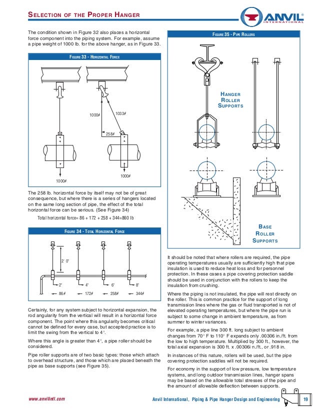 Anvil Pipe Hanger Design Engineering Anvil Pipe Hanger Design Engineering