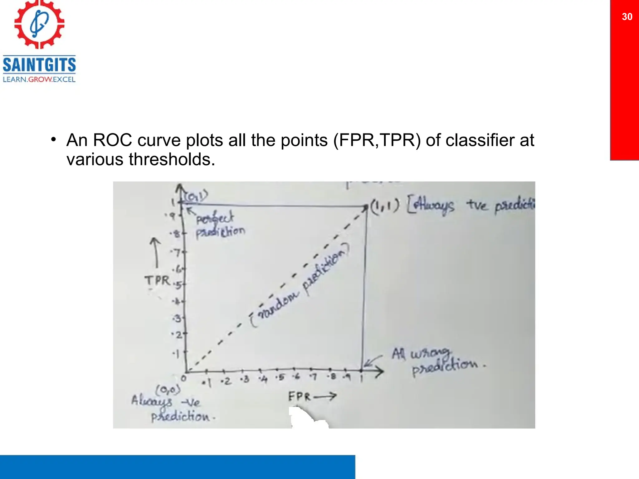 • An ROC curve plots all the points (FPR,TPR) of classifier at
various thresholds.
30
 