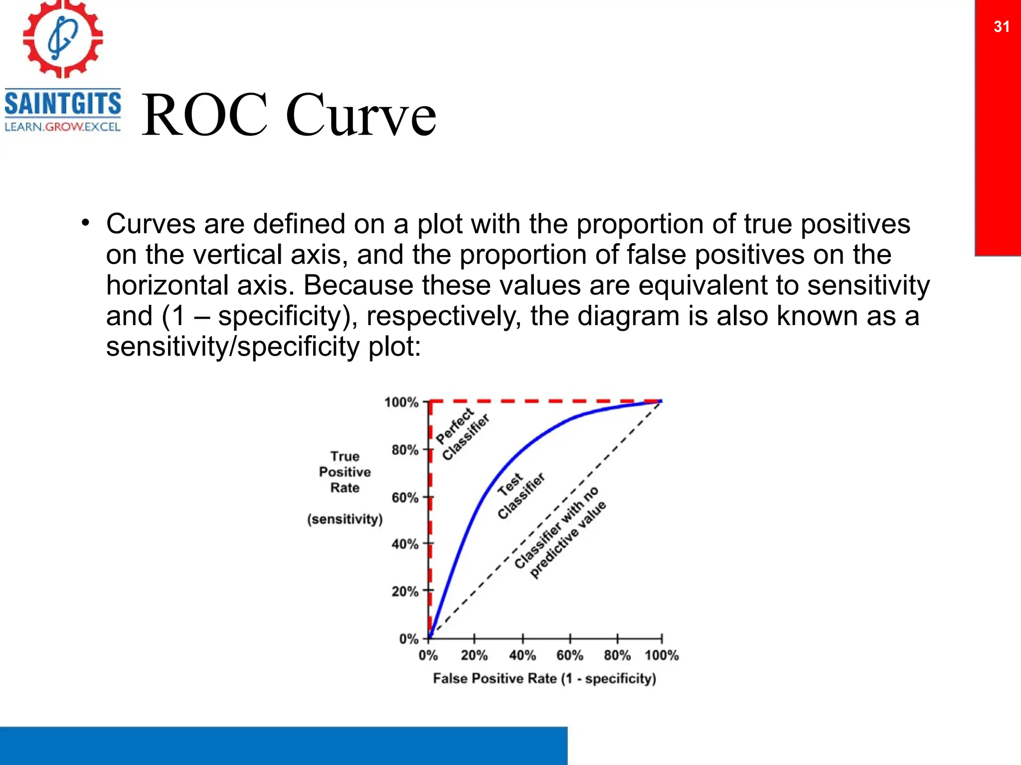 ROC Curve
• Curves are defined on a plot with the proportion of true positives
on the vertical axis, and the proportion of false positives on the
horizontal axis. Because these values are equivalent to sensitivity
and (1 – specificity), respectively, the diagram is also known as a
sensitivity/specificity plot:
31
 