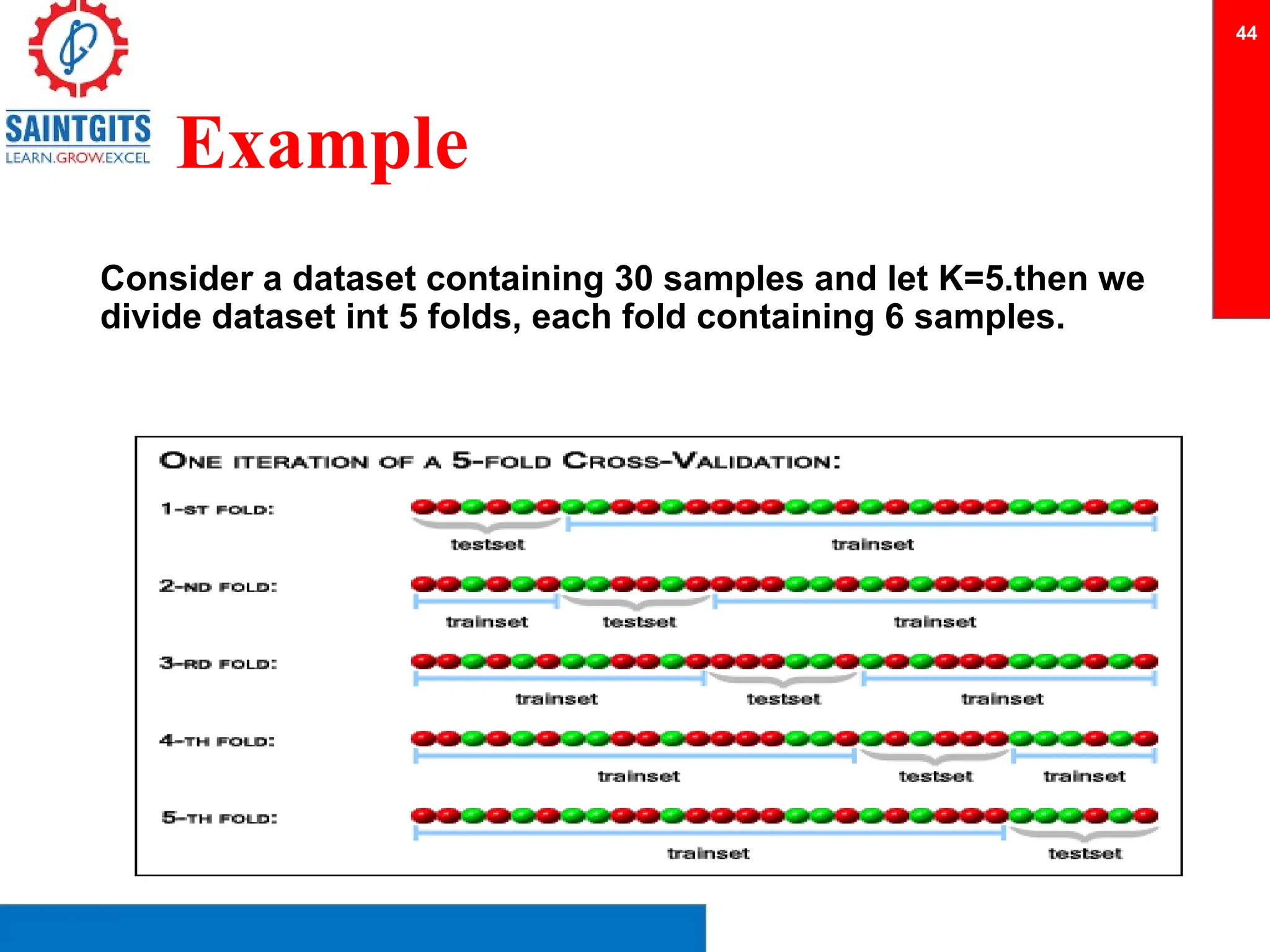 Example
Consider a dataset containing 30 samples and let K=5.then we
divide dataset int 5 folds, each fold containing 6 samples.
44
 