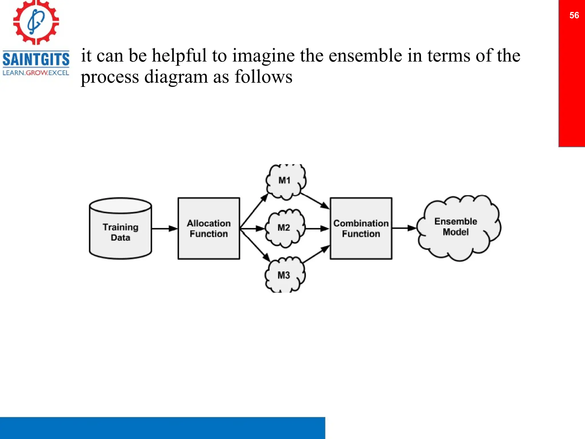 it can be helpful to imagine the ensemble in terms of the
process diagram as follows
56
 