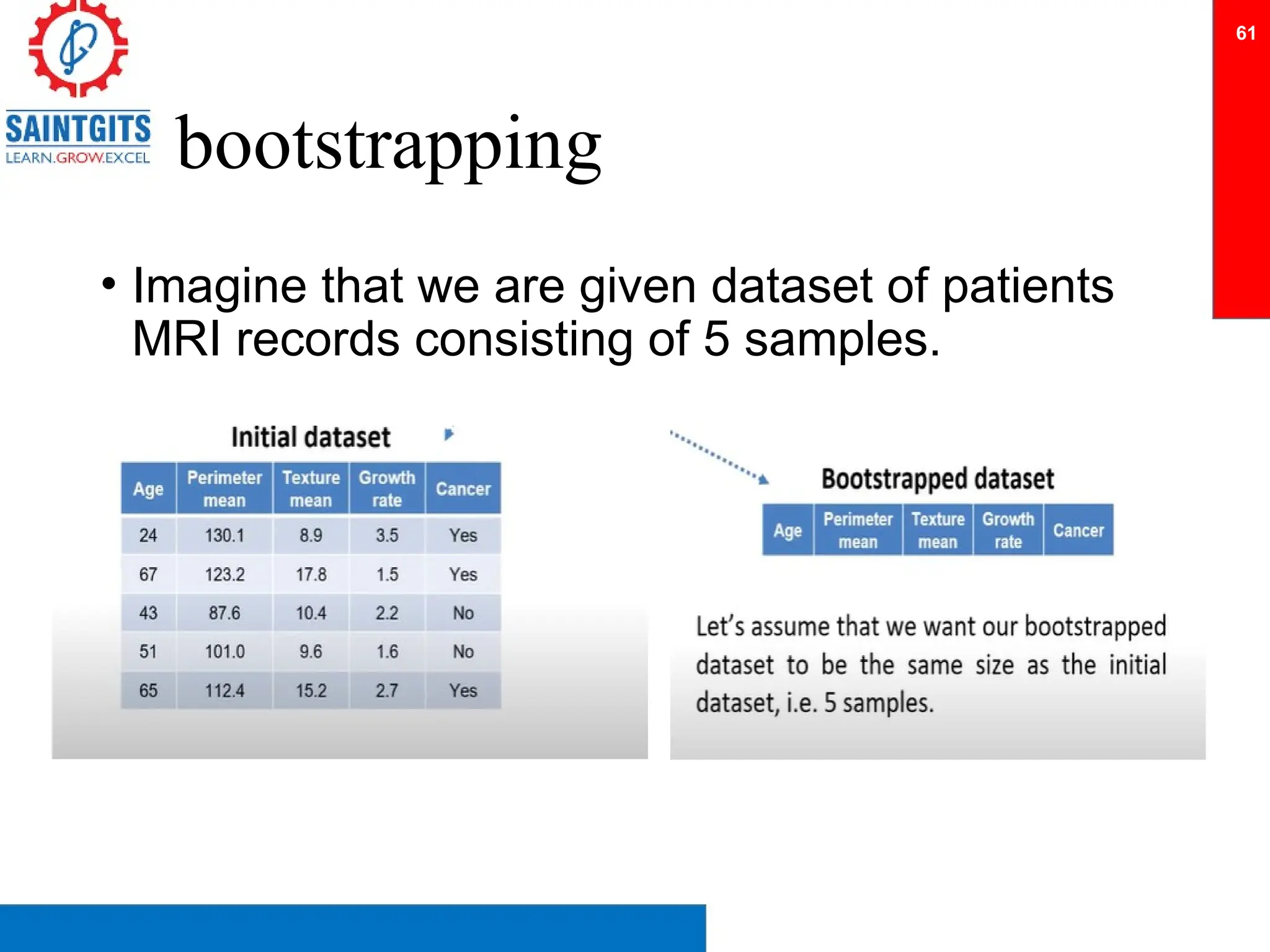 bootstrapping
• Imagine that we are given dataset of patients
MRI records consisting of 5 samples.
61
 