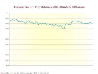 100.hi
90.00
80.00
70.00
Harcourt, Inc. items and derived items copyright O 20tll by Harcourt, Inc.
50.00
40.OM
20.00
I0.l1fi
0.U0
Consumo final - (% PIB) Referència 2000 (IBGWSCN 2000Anual)
 