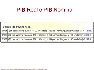PI Real e PI Nominal
Cálculo do PIB nominal
2004 (s1 por cachorro quente x 100 unidades) + (s2 por hambúrguer x 50 unidades) = $200
2005 ($2 por cachorro quente x 150 unidades) + ($3 por hambúrguer x 100 unidades) = $600
2006 ($3 por cachorro quente x 200 unidades) + ($4 por hambúrguer x 150 unidades) -$1200
 