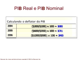 PI Real e PI Nominal
Calculando o deflator do PIB
2004
2005
2006
($200/$200) x 100 = 100
($600/$350) x 100 = 171
($1200/$500) x 100 = 240
 