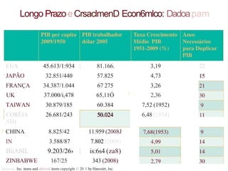 Longo PrazoeCrsaclmenD Econ6mlco: Dadoapam
'.stu
EUA 45.613/1:934 | 81.166. 3,19 22
' JAPÃO 32.851/440 57.825 4,73
FRANÇA 34.387/1.044 67 275 3,26
UK 37.000/i,478 65,11Ó ' 2,36
TAIWAN 30.879/185 60.384 7,52 (1952)
CORÊIA 26.681/243 50.024 6,48 (1954)
! CHINA 8.825/42 11.959 (2008J
IN
BiiASIL
3.588/87
9.203/26› |
7.802 (2008)
is:6s4 (za8)
ZINBABWE 167/25 343 (2008)
Harcourt, Inc. items and derived items copyright B 20 l by Harcoiirt, Inc.
 