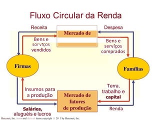 Fluxo Circular da Renda
Receita Despesa
Bens e
SOI'VIÇOS
vendidos
Insumos para
a produção
aluguéis e lucros
Harcourt, Inc. items and derived items copyright B 20 I by Harcourt, Inc.
Bens e
serviços
comprados
Terra,
trabalho e
Renda
 