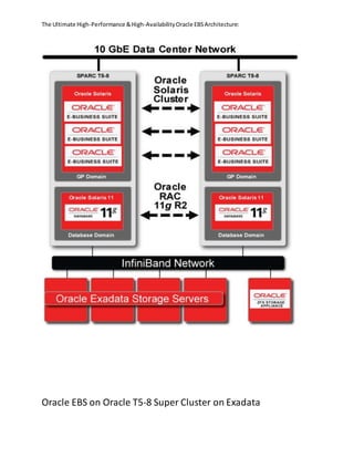 The Ultimate High-Performance &High-AvailabilityOracle EBSArchitecture:
Oracle EBS on Oracle T5-8 Super Cluster on Exadata
 