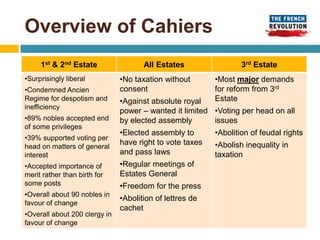 Overview of Cahiers
     1st & 2nd Estate                 All Estates                 3rd Estate
•Surprisingly liberal          •No taxation without       •Most major demands
•Condemned Ancien              consent                    for reform from 3rd
Regime for despotism and       •Against absolute royal    Estate
inefficiency
                               power – wanted it limited •Voting per head on all
•89% nobles accepted end       by elected assembly       issues
of some privileges
                               •Elected assembly to       •Abolition of feudal rights
•39% supported voting per
head on matters of general
                               have right to vote taxes   •Abolish inequality in
interest                       and pass laws              taxation
•Accepted importance of        •Regular meetings of
merit rather than birth for    Estates General
some posts                     •Freedom for the press
•Overall about 90 nobles in
                               •Abolition of lettres de
favour of change
                               cachet
•Overall about 200 clergy in
favour of change
 