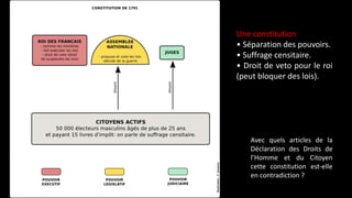 Une constitution
• Séparation des pouvoirs.
• Suffrage censitaire.
• Droit de veto pour le roi
(peut bloquer des lois).
Avec quels articles de la
Déclaration des Droits de
l’Homme et du Citoyen
cette constitution est-elle
en contradiction ?
 