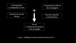 La bourgeoisie
Les députés du Tiers
Le peuple des villes et
des campagnes
Serment du Jeu de
Paume
Prise de la Bastille
La Grande Peur
+
Fin de
• La Monarchie absolue
• Des privilèges
… mais… suffrage censitaire, droit de veto du roi…
 