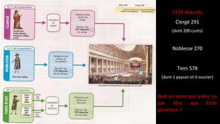 1139 députés
Clergé 291
(dont 200 curés)
Noblesse 270
Tiers 578
(dont 1 paysan et 0 ouvrier)
Doit-on voter par ordre ou
par tête aux Etats
généraux ?
 