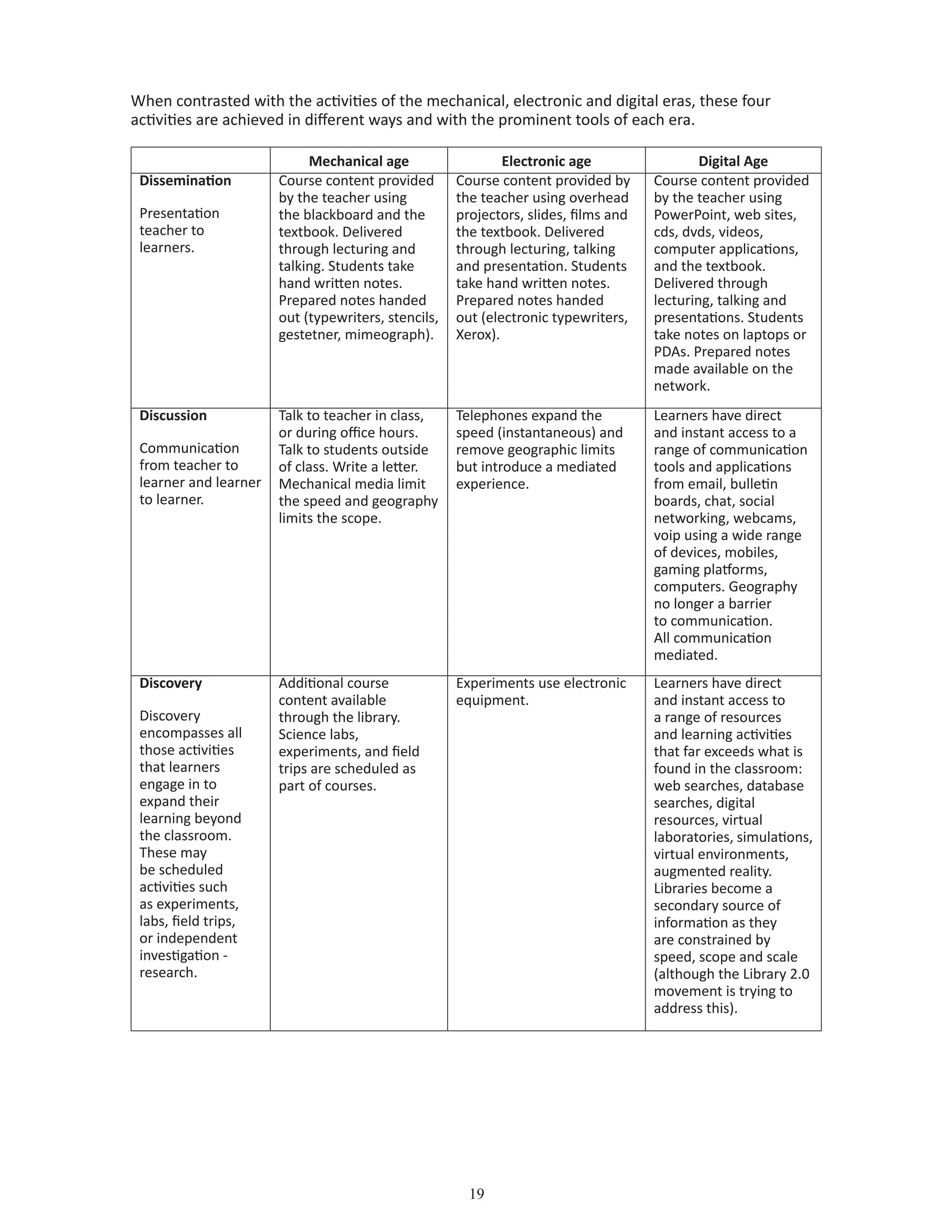 19
When contrasted with the activities of the mechanical, electronic and digital eras, these four
activities are achieved in different ways and with the prominent tools of each era.
Mechanical age Electronic age Digital Age
Dissemination
Presentation
teacher to
learners.
Course content provided
by the teacher using
the blackboard and the
textbook. Delivered
through lecturing and
talking. Students take
hand written notes.
Prepared notes handed
out (typewriters, stencils,
gestetner, mimeograph).
Course content provided by
the teacher using overhead
projectors, slides, films and
the textbook. Delivered
through lecturing, talking
and presentation. Students
take hand written notes.
Prepared notes handed
out (electronic typewriters,
Xerox).
Course content provided
by the teacher using
PowerPoint, web sites,
cds, dvds, videos,
computer applications,
and the textbook.
Delivered through
lecturing, talking and
presentations. Students
take notes on laptops or
PDAs. Prepared notes
made available on the
network.
Discussion
Communication
from teacher to
learner and learner
to learner.
Talk to teacher in class,
or during office hours.
Talk to students outside
of class. Write a letter.
Mechanical media limit
the speed and geography
limits the scope.
Telephones expand the
speed (instantaneous) and
remove geographic limits
but introduce a mediated
experience.
Learners have direct
and instant access to a
range of communication
tools and applications
from email, bulletin
boards, chat, social
networking, webcams,
voip using a wide range
of devices, mobiles,
gaming platforms,
computers. Geography
no longer a barrier
to communication.
All communication
mediated.
Discovery
Discovery
encompasses all
those activities
that learners
engage in to
expand their
learning beyond
the classroom.
These may
be scheduled
activities such
as experiments,
labs, field trips,
or independent
investigation -
research.
Additional course
content available
through the library.
Science labs,
experiments, and field
trips are scheduled as
part of courses.
Experiments use electronic
equipment.
Learners have direct
and instant access to
a range of resources
and learning activities
that far exceeds what is
found in the classroom:
web searches, database
searches, digital
resources, virtual
laboratories, simulations,
virtual environments,
augmented reality.
Libraries become a
secondary source of
information as they
are constrained by
speed, scope and scale
(although the Library 2.0
movement is trying to
address this).
 