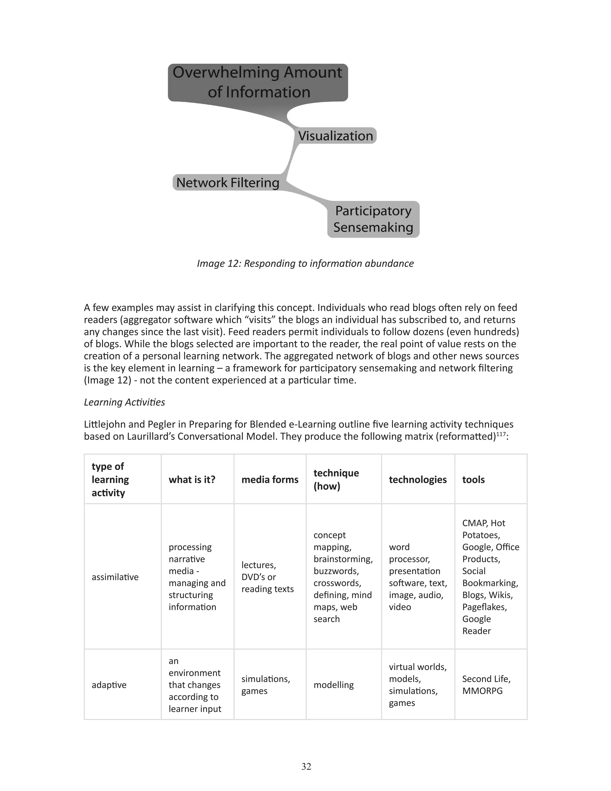 32
Image 12: Responding to information abundance
A few examples may assist in clarifying this concept. Individuals who read blogs often rely on feed
readers (aggregator software which “visits” the blogs an individual has subscribed to, and returns
any changes since the last visit). Feed readers permit individuals to follow dozens (even hundreds)
of blogs. While the blogs selected are important to the reader, the real point of value rests on the
creation of a personal learning network. The aggregated network of blogs and other news sources
is the key element in learning – a framework for participatory sensemaking and network filtering
(Image 12) - not the content experienced at a particular time.
Learning Activities
Littlejohn and Pegler in Preparing for Blended e-Learning outline five learning activity techniques
based on Laurillard’s Conversational Model. They produce the following matrix (reformatted)117
:
type of
learning
activity
what is it? media forms
technique
(how)
technologies tools
assimilative
processing
narrative
media -
managing and
structuring
information
lectures,
DVD’s or
reading texts
concept
mapping,
brainstorming,
buzzwords,
crosswords,
defining, mind
maps, web
search
word
processor,
presentation
software, text,
image, audio,
video
CMAP, Hot
Potatoes,
Google, Office
Products,
Social
Bookmarking,
Blogs, Wikis,
Pageflakes,
Google
Reader
adaptive
an
environment
that changes
according to
learner input
simulations,
games
modelling
virtual worlds,
models,
simulations,
games
Second Life,
MMORPG
 