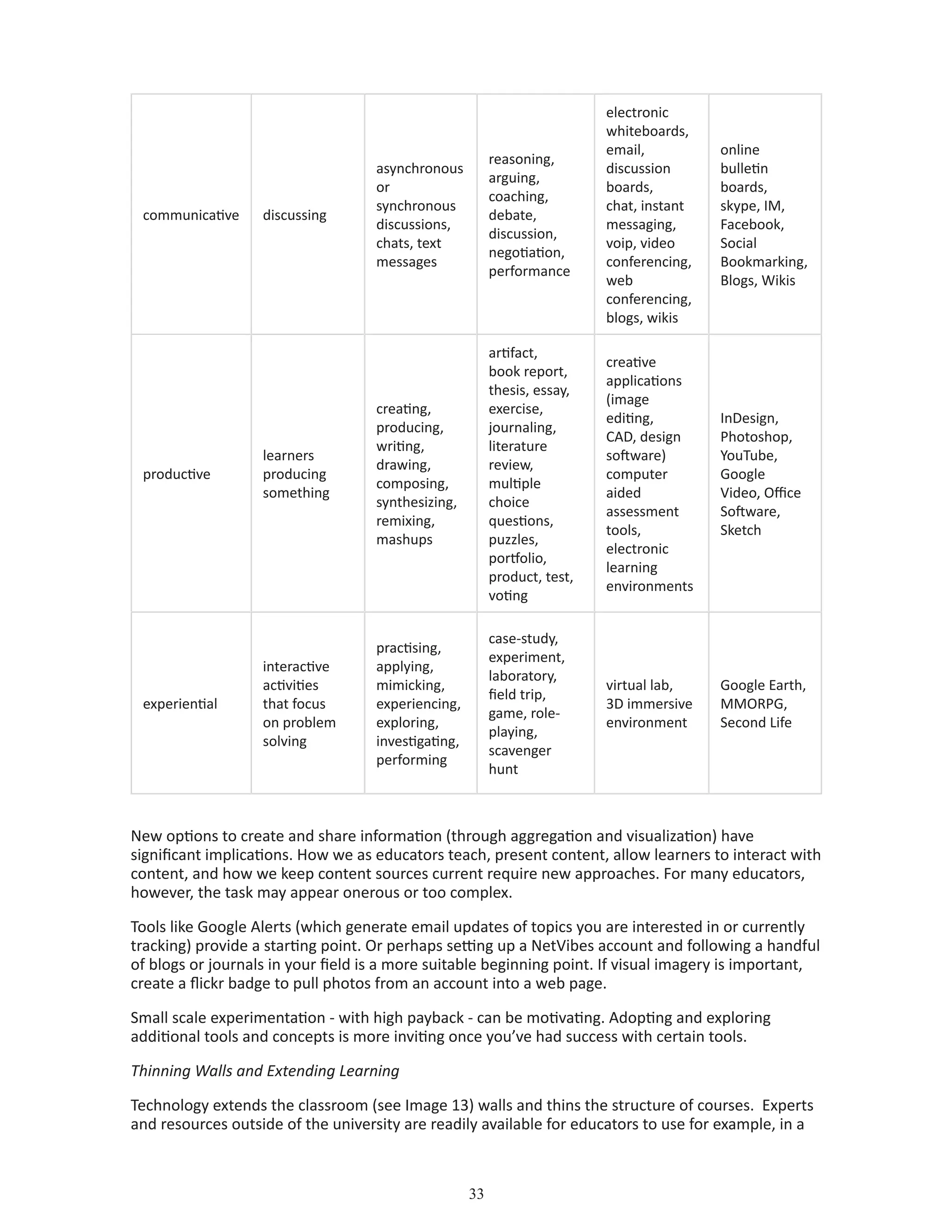 33
communicative discussing
asynchronous
or
synchronous
discussions,
chats, text
messages
reasoning,
arguing,
coaching,
debate,
discussion,
negotiation,
performance
electronic
whiteboards,
email,
discussion
boards,
chat, instant
messaging,
voip, video
conferencing,
web
conferencing,
blogs, wikis
online
bulletin
boards,
skype, IM,
Facebook,
Social
Bookmarking,
Blogs, Wikis
productive
learners
producing
something
creating,
producing,
writing,
drawing,
composing,
synthesizing,
remixing,
mashups
artifact,
book report,
thesis, essay,
exercise,
journaling,
literature
review,
multiple
choice
questions,
puzzles,
portfolio,
product, test,
voting
creative
applications
(image
editing,
CAD, design
software)
computer
aided
assessment
tools,
electronic
learning
environments
InDesign,
Photoshop,
YouTube,
Google
Video, Office
Software,
Sketch
experiential
interactive
activities
that focus
on problem
solving
practising,
applying,
mimicking,
experiencing,
exploring,
investigating,
performing
case-study,
experiment,
laboratory,
field trip,
game, role-
playing,
scavenger
hunt
virtual lab,
3D immersive
environment
Google Earth,
MMORPG,
Second Life
New options to create and share information (through aggregation and visualization) have
significant implications. How we as educators teach, present content, allow learners to interact with
content, and how we keep content sources current require new approaches. For many educators,
however, the task may appear onerous or too complex.
Tools like Google Alerts (which generate email updates of topics you are interested in or currently
tracking) provide a starting point. Or perhaps setting up a NetVibes account and following a handful
of blogs or journals in your field is a more suitable beginning point. If visual imagery is important,
create a flickr badge to pull photos from an account into a web page.
Small scale experimentation - with high payback - can be motivating. Adopting and exploring
additional tools and concepts is more inviting once you’ve had success with certain tools.
Thinning Walls and Extending Learning
Technology extends the classroom (see Image 13) walls and thins the structure of courses. Experts
and resources outside of the university are readily available for educators to use for example, in a
 