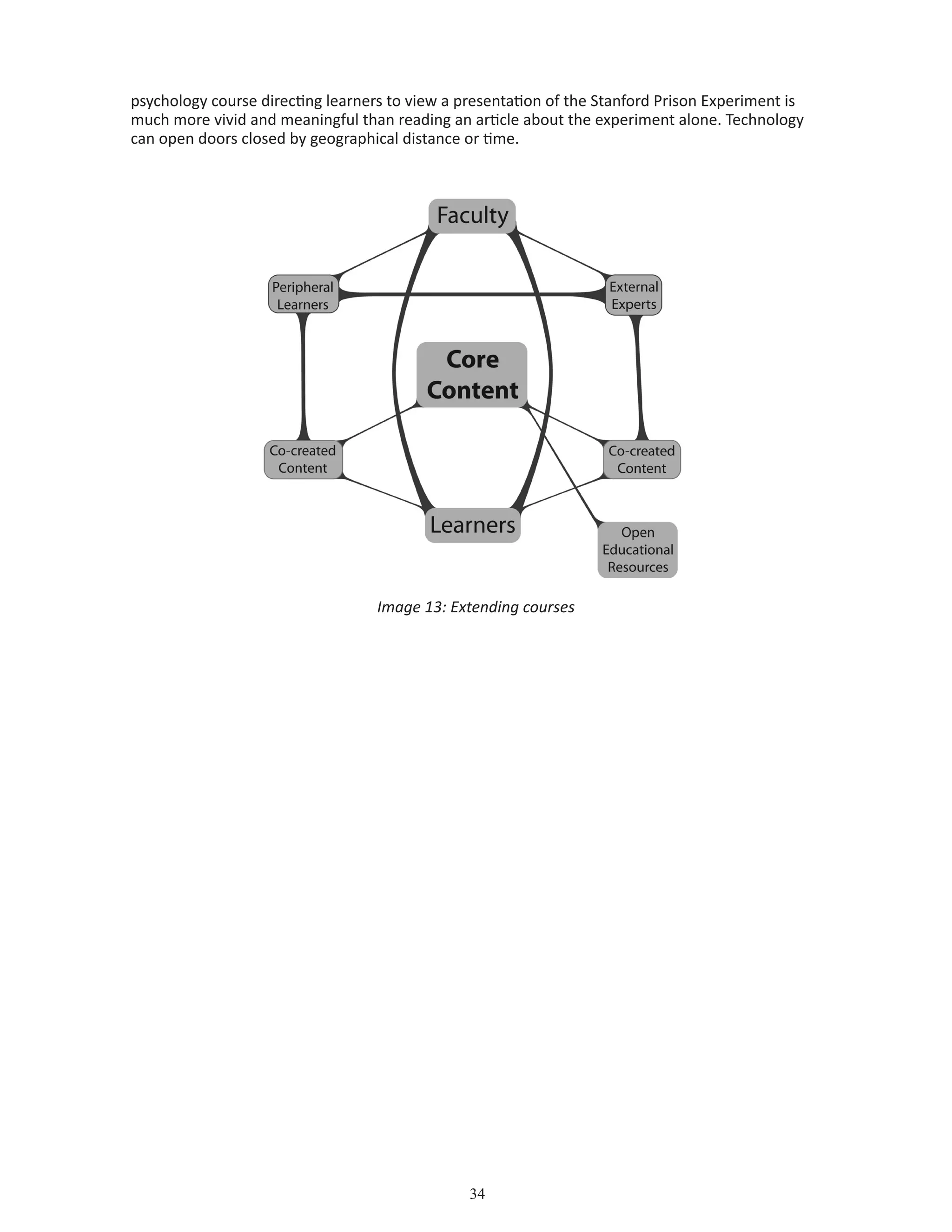 34
psychology course directing learners to view a presentation of the Stanford Prison Experiment is
much more vivid and meaningful than reading an article about the experiment alone. Technology
can open doors closed by geographical distance or time.
Image 13: Extending courses
 