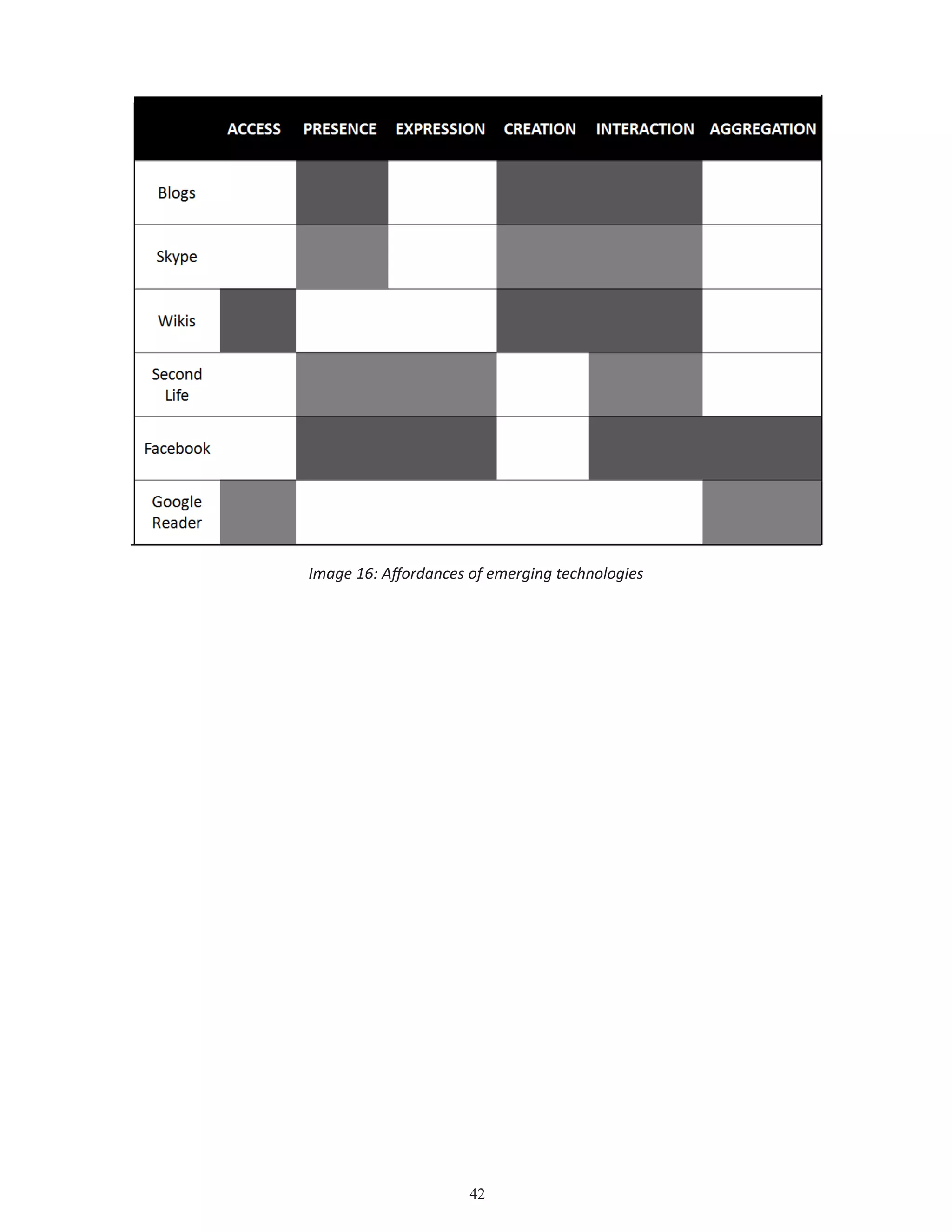 42
Image 16: Affordances of emerging technologies
 