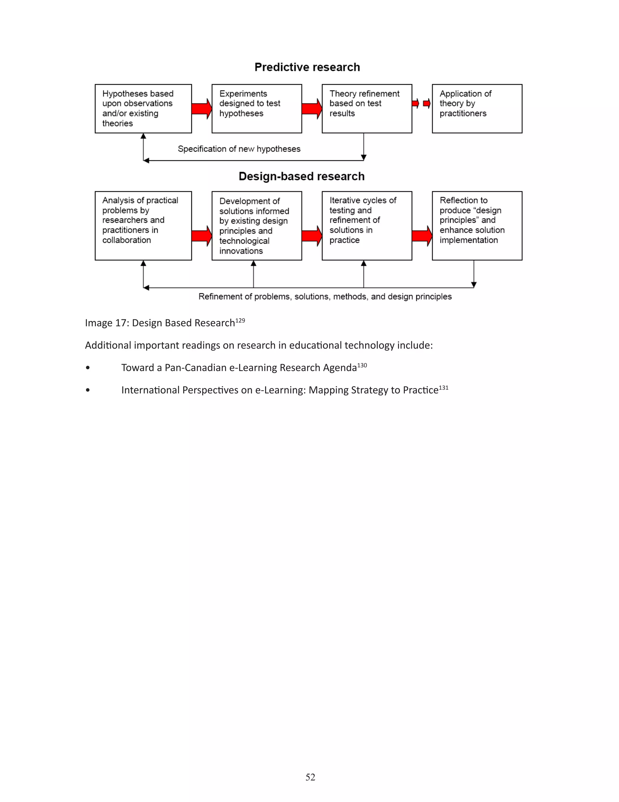 52
Image 17: Design Based Research129
Additional important readings on research in educational technology include:
•	 Toward a Pan-Canadian e-Learning Research Agenda130
•	 International Perspectives on e-Learning: Mapping Strategy to Practice131
 