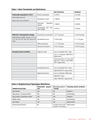 Causa Justa :: Just Cause | 101
Table 1: Data Thresholds and Definitions
San Francisco Oakland
Vulnerable population in 2011 Renter households > 37.1% > 41.9%
Vulnerable tracts are
those with 3 out of these 4
Population of color > 58.0% > 73.5%
Education <bachelor
degree
> 48.6% > 62.8%
Households less than
80% HAMFI
> 47.1% > 52.4%
2000-2011 demographic change Homeowner households > 2.1 %-pt gain > 0.4 %-pt gain
Gentrification-related change if 3 out
of 4 are true (or last two alone are
true)
Household income > 2.6 % gain > -1.1 % gain
White population > -1.7 %-pt gain > 3.0 %-pt gain
Education bachelor+ > 6.4 %-pt gain > 6.3 %-pt gain
Housing market condition Adjacent tracts Low or moderate 2011 value
Low or moderate 2000-2011
appreciation
Touch boundary of a tract with
high 2011 value or high 2000-
2011 appreciation
Accelerating tracts Low or moderate 2011 value
High 2000-2011 appreciation
Appreciated tracts Low or moderate 1990 value
High 2011 value
High 1990-2011 appreciation
Table 2: Neighborhood Typologies Definitions
Neighborhood type
Vulnerable popula-
tion
D e m o g r a p h i c
change
Housing market condition
Susceptible Yes No Adjacent
Early phase 1 (property shifts) Yes No Accelerating
Early phase 2 (population shifts) Yes Yes Adjacent
Middle stage Yes Yes Accelerating
Late stage Yes Yes Appreciated
Ongoing gentrification No % white and % with
bachelor increasing
Appreciated
 