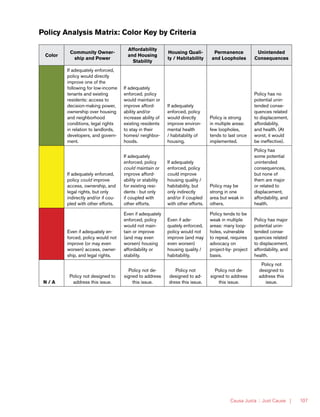 Causa Justa :: Just Cause | 107
Policy Analysis Matrix: Color Key by Criteria
Color
Community Owner-
ship and Power
Affordability
and Housing
Stability
Housing Quali-
ty / Habitability
Permanence
and Loopholes
Unintended
Consequences
If adequately enforced,
policy would directly
improve one of the
following for low-income
tenants and existing
residents: access to
decision-making power,
ownership over housing
and neighborhood
conditions, legal rights
in relation to landlords,
developers, and govern-
ment.
If adequately
enforced, policy
would maintain or
improve afford-
ability and/or
increase ability of
existing residents
to stay in their
homes/ neighbor-
hoods.
If adequately
enforced, policy
would directly
improve environ-
mental health
/ habitability of
housing.
Policy is strong
in multiple areas:
few loopholes,
tends to last once
implemented.
Policy has no
potential unin-
tended conse-
quences related
to displacement,
affordability,
and health. (At
worst, it would
be ineffective).
If adequately enforced,
policy could improve
access, ownership, and
legal rights, but only
indirectly and/or if cou-
pled with other efforts.
If adequately
enforced, policy
could maintain or
improve afford-
ability or stability
for existing resi-
dents - but only
if coupled with
other efforts.
If adequately
enforced, policy
could improve
housing quality /
habitability, but
only indirectly
and/or if coupled
with other efforts.
Policy may be
strong in one
area but weak in
others.
Policy has
some potential
unintended
consequences,
but none of
them are major
or related to
displacement,
affordability, and
health.
Even if adequately en-
forced, policy would not
improve (or may even
worsen) access, owner-
ship, and legal rights.
Even if adequately
enforced, policy
would not main-
tain or improve
(and may even
worsen) housing
affordability or
stability.
Even if ade-
quately enforced,
policy would not
improve (and may
even worsen)
housing quality /
habitability.
Policy tends to be
weak in multiple
areas: many loop-
holes, vulnerable
to repeal, requires
advocacy on
project-by- project
basis.
Policy has major
potential unin-
tended conse-
quences related
to displacement,
affordability, and
health.
N / A
Policy not designed to
address this issue.
Policy not de-
signed to address
this issue.
Policy not
designed to ad-
dress this issue.
Policy not de-
signed to address
this issue.
Policy not
designed to
address this
issue.
 