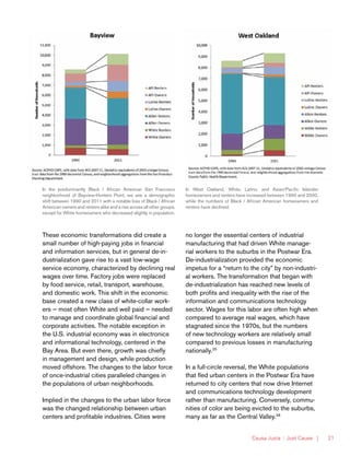 Causa Justa :: Just Cause | 21
These economic transformations did create a
small number of high-paying jobs in financial
and information services, but in general de-in-
dustrialization gave rise to a vast low-wage
service economy, characterized by declining real
wages over time. Factory jobs were replaced
by food service, retail, transport, warehouse,
and domestic work. This shift in the economic
base created a new class of white-collar work-
ers — most often White and well paid — needed
to manage and coordinate global financial and
corporate activities. The notable exception in
the U.S. industrial economy was in electronics
and informational technology, centered in the
Bay Area. But even there, growth was chiefly
in management and design, while production
moved offshore. The changes to the labor force
of once-industrial cities paralleled changes in
the populations of urban neighborhoods.
Implied in the changes to the urban labor force
was the changed relationship between urban
centers and profitable industries. Cities were
no longer the essential centers of industrial
manufacturing that had driven White manage-
rial workers to the suburbs in the Postwar Era.
De-industrialization provided the economic
impetus for a “return to the city” by non-industri-
al workers. The transformation that began with
de-industrialization has reached new levels of
both profits and inequality with the rise of the
information and communications technology
sector. Wages for this labor are often high when
compared to average real wages, which have
stagnated since the 1970s, but the numbers
of new technology workers are relatively small
compared to previous losses in manufacturing
nationally.25
In a full-circle reversal, the White populations
that fled urban centers in the Postwar Era have
returned to city centers that now drive Internet
and communications technology development
rather than manufacturing. Conversely, commu-
nities of color are being evicted to the suburbs,
many as far as the Central Valley.26
In the predominantly Black / African American San Francisco
neighborhood of Bayview-Hunters Point, we see a demographic
shift between 1990 and 2011 with a notable loss of Black / African
American owners and renters alike and a rise across all other groups,
except for White homeowners who decreased slightly in population.
In West Oakland, White, Latino, and Asian/Pacific Islander
homeowners and renters have increased between 1990 and 2000,
while the numbers of Black / African American homeowners and
renters have declined.
 