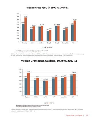 Causa Justa :: Just Cause | 23
With an influx in higher income residents between 1990 and 2007–11, we also see an increase in median rents in San Francisco, particularly
in areas experiencing ongoing gentrification where rents increased by more than $450 per month in the same period.
Oakland has seen a similar trend, with the largest increase in rents occurring in areas experiencing ongoing gentrification ($277 increase
in monthly rent between 1990 and 2007-11).
 