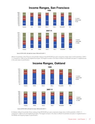 Causa Justa :: Just Cause | 27
Income Ranges, San Francisco
38.6%
66.8%
54.3%
75.8%
43.6%
67.9%
40.6%
33.9%
26.6%
30.4%
18.2%
35.5%
22.8%
34.0%
27.5%
6.7%
15.3%
6.0%
20.9%
9.3%
25.4%
0%
10%
20%
30%
40%
50%
60%
70%
80%
90%
100%
Ongoing Late Middle Early 2 Early 1 Susceptible N/A
1990
> $106 K
$53K-$106K
<53K
21.9%
50.4%
43.5%
59.1%
43.0%
68.1%
31.7%
26.7%
18.0%
25.6%
19.2%
29.5%
18.3%
25.5%
51.4%
31.6% 30.9%
21.6% 27.5%
13.7%
42.8%
0%
10%
20%
30%
40%
50%
60%
70%
80%
90%
100%
Ongoing Late Middle Early 2 Early 1 Susceptible N/A
2007-11
>$100 K
$50K-$99K
< $50K
Source: ACPHD CAPE, with data from Census 1990 and ACS 2007-11
Affluent households in San Francisco (households making at least $100,000 per year) comprised a larger share of all households in 2007–
11 compared to 1990 across all neighborhood types. The largest increase in the share of affluent households took place in neighborhoods
in the Late stage of gentrification.
Income Ranges, Oakland
Source: ACPHD CAPE, with data from Census 1990 and ACS 2007-11
64.2%
73.1%
65.3% 68.1% 63.6%
43.9%
27.4%
21.5%
26.2% 24.9% 29.5%
31.1%
8.5% 5.5% 8.5% 7.0% 6.9%
25.0%
0%
10%
20%
30%
40%
50%
60%
70%
80%
90%
100%
Ongoing Middle Early 2 Early 1 Susceptible N/A
1990
> $106 K
$53K-$106K
<53K
52.8%
61.9% 62.3% 66.4% 66.1%
37.4%
30.3%
26.9% 24.8% 22.9% 23.3%
27.7%
16.9% 11.2% 12.9% 10.6% 10.7%
34.9%
0%
10%
20%
30%
40%
50%
60%
70%
80%
90%
100%
Ongoing Middle Early 2 Early 1 Susceptible N/A
2007-11
>$100 K
$50K-$99K
< $50K
In Oakland, affluent households (those making at least $100,000 per year) comprised a larger share of all households in 2007–11
compared to 1990 across all neighborhood types. The largest increase in the share of affluent households took place in neighborhoods in
the Middle and Ongoing stages of gentrification.
 