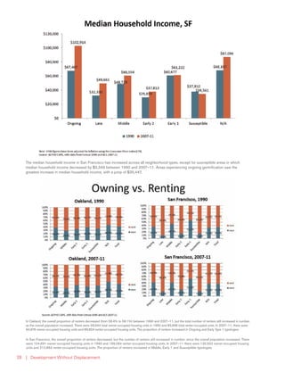 | Development Without Displacement28
The median household income in San Francisco has increased across all neighborhood types, except for susceptible areas in which
median household income decreased by $3,349 between 1990 and 2007–11. Areas experiencing ongoing gentrification saw the
greatest increase in median household income, with a jump of $35,447.
In Oakland, the overall proportion of renters decreased (from 58.4% to 58.1%) between 1990 and 2007–11, but the total number of renters still increased in number,
as the overall population increased. There were 59,944 total owner-occupied housing units in 1990 and 83,996 total renter-occupied units. In 2007–11, there were
64,676 owner-occupied housing units and 89,824 renter-occupied housing units. The proportion of renters increased in Ongoing and Early Type 1 typologies
In San Francisco, the overall proportion of renters decreased, but the number of renters still increased in number, since the overall population increased. There
were 104,691 owner-occupied housing units in 1990 and 199,084 renter-occupied housing units. In 2007–11 there were 125,502 owner-occupied housing
units and 212,864 renter-occupied housing units. The proportion of renters increased in Middle, Early 1 and Susceptible typologies.
 