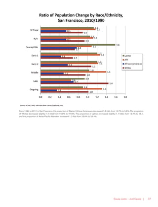 Causa Justa :: Just Cause | 37
From 1990 to 2011 in San Francisco, the proportion of Blacks / African Americans decreased 1.8-fold, from 10.7% to 5.8%. The proportion
of Whites decreased slightly (1.1-fold) from 46.8% to 41.9%. The proportion of Latinos increased slightly (1.1-fold), from 13.4% to 15.1,
and the proportion of Asian/Pacific Islanders increased 1.2-fold from 28.6% to 33.4%.
 