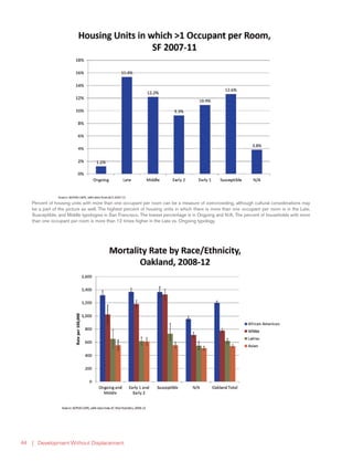 | Development Without Displacement44
Percent of housing units with more than one occupant per room can be a measure of overcrowding, although cultural considerations may
be a part of the picture as well. The highest percent of housing units in which there is more than one occupant per room is in the Late,
Susceptible, and Middle typologies in San Francisco. The lowest percentage is in Ongoing and N/A. The percent of households with more
than one occupant per room is more than 12 times higher in the Late vs. Ongoing typology.
 