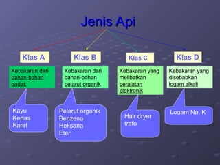 PENCEGAHAN DAN PENANGGULANGAN KEBAKARAN DITEMPAT KERJA | PPT