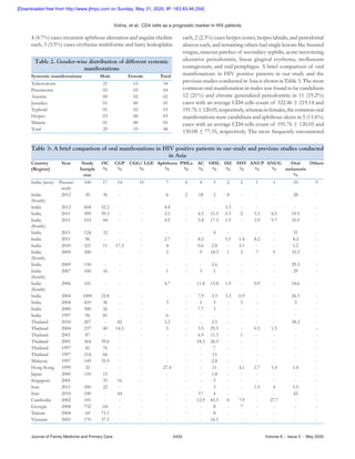 Vohra, et al.: CD4 cells as a prognostic marker in HIV patients
Journal of Family Medicine and Primary Care	 2433	 Volume 9 : Issue 5 : May 2020
4 (4.7%) cases recurrent aphthous ulceration and angular cheilitis
each, 3 (3.5%) cases erythema multiforme and hairy leukoplakia
each, 2 (2.3%) cases herpes zoster, herpes labialis, and periodontal
abscess each, and remaining others had single lesions like fissured
tongue, mucous patches of secondary syphilis, acute necrotizing
ulcerative periodontitis, linear gingival erythema, molluscum
contagiosum, and oral pemphigus. A brief comparison of oral
manifestations in HIV positive patients in our study and the
previous studies conducted in Asia is shown in Table 3. The most
common oral manifestation in males was found to be candidiasis
12 (21%) and chronic generalized periodontitis in 11 (19.2%)
cases with an average CD4 cells count of 322.46 ± 219.14 and
191.76 ± 120.05,respectively,whereasinfemales,thecommonoral
manifestations were candidiasis and aphthous ulcers in 5 (11.6%)
cases with an average CD4 cells count of 191.76 ± 120.05 and
130.08 ± 77.35, respectively. The most frequently encountered
Table 2. Gender-wise distribution of different systemic
manifestations
Systemic manifestations Male Female Total
Tuberculosis 21 13 34
Pneumonia 02 02 04
Anemia 00 02 02
Jaundice 01 00 01
Typhoid 01 02 03
Herpes 03 00 03
Malaria 01 00 01
Total 29 19 48
Table 3: A brief comparison of oral manifestations in HIV positive patients in our study and previous studies conducted
in Asia
Country
(Region)
Year Study
Sample
size
OC
%
CGP
%
CGG/ LGE
%
Aphthous
%
PMLs
%
AC
%
OHL
%
HZ
%
HSV
%
ANUP
%
ANUG
%
Oral
melanosis
%
Others
India (west) Present
study
100 17 14 10 7 6 4 3 2 2 1 1 10 9
India
(South)
2012 50 36 - - 6 2 18 2 4 - - - 28 -
India 2012 604 32.2 - - 4.4 - - - 3.3 - - - - -
India 2011 399 39.3 - - 2.5 - 4.3 11.5 0.3 2 5.3 8.5 19.5 -
India
(South)
2011 103 44 - - 4.9 - 5.8 17.5 1.9 - 3.9 9.7 35.9 -
India 2011 124 32 - - - - - 4 - - - - 31 -
India 2011 96 - - - 2.7 - 8.2 - 5.5 1.4 8.2 - 8.2 -
India 2010 321 11 17.3 - 4 - 0.6 2.8 - 3.1 - - 1.2 -
India
(South)
2009 200 - - - 5 - 9 18.5 1 2 7 9 33.5 -
India 2009 150 - - - - - - 2.6 - - - - 29.3 -
India
(South)
2007 100 16 - - 1 - 3 1 - - - - 29 -
India
(South)
2006 101 - - - 4.7 - 11.8 15.8 1.9 - 0.9 - 34.6 -
India 2004 1000 23.8 - - - - 7.9 3.3 3.3 0.9 - - 26.3 -
India 2004 410 36 - - 3 - 1 3 - 5 - - 3 -
India 2000 300 56 - - - - 7.7 3 - - - - - -
India 1997 96 81 - - 6 - - - - - - - - -
Thailand 2010 207 - 82 - 3.2 - - 2.5 - - - - 38.2 -
Thailand 2004 237 40 14.5 - 5 - 3.5 29.5 - - 0.5 1.5 - --
Thailand 2001 87 - - - - - 6.9 11.5 - 1 - - - -
Thailand 2001 364 39.6 - - - - 18.3 26.3 - - - - - -
Thailand 1997 41 76 - - - - - 7 - - - - - -
Thailand 1997 214 66 - - - - - 13 - - - - - -
Malaysia 1997 145 35.9 - - - - - 2.8 - - - - - -
Hong Kong 1999 32 - - - 27.4 - - 11 - 4.1 2.7 1.4 1.4 -
Japan 2000 110 15 - - - - - 1.8 - - - - - -
Singapore 2001 35 16 - - - - 5 - - - - - -
Iran 2011 200 22 - - - - - 3 - - 1.5 4 5.5 -
Iran 2010 100 - 44 - - - 17 4 - - - - 42 -
Cambodia 2002 101 - - - - - 12.9 45.5 4 7.9 - 27.7 - -
Georgia 2008 732 64 - - - - - 8 - 7 - - - -
Taiwan 2004 64 71.1 - - - - - 8 - - - - - -
Vietnam 2005 170 37.5 - - - - - 16.1 - - - - - -
[Downloaded free from http://www.jfmpc.com on Sunday, May 31, 2020, IP: 183.83.46.254]
 